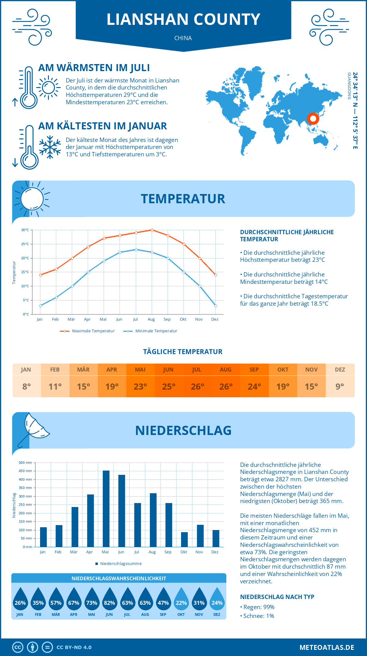 Wetter Lianshan County (China) - Temperatur und Niederschlag