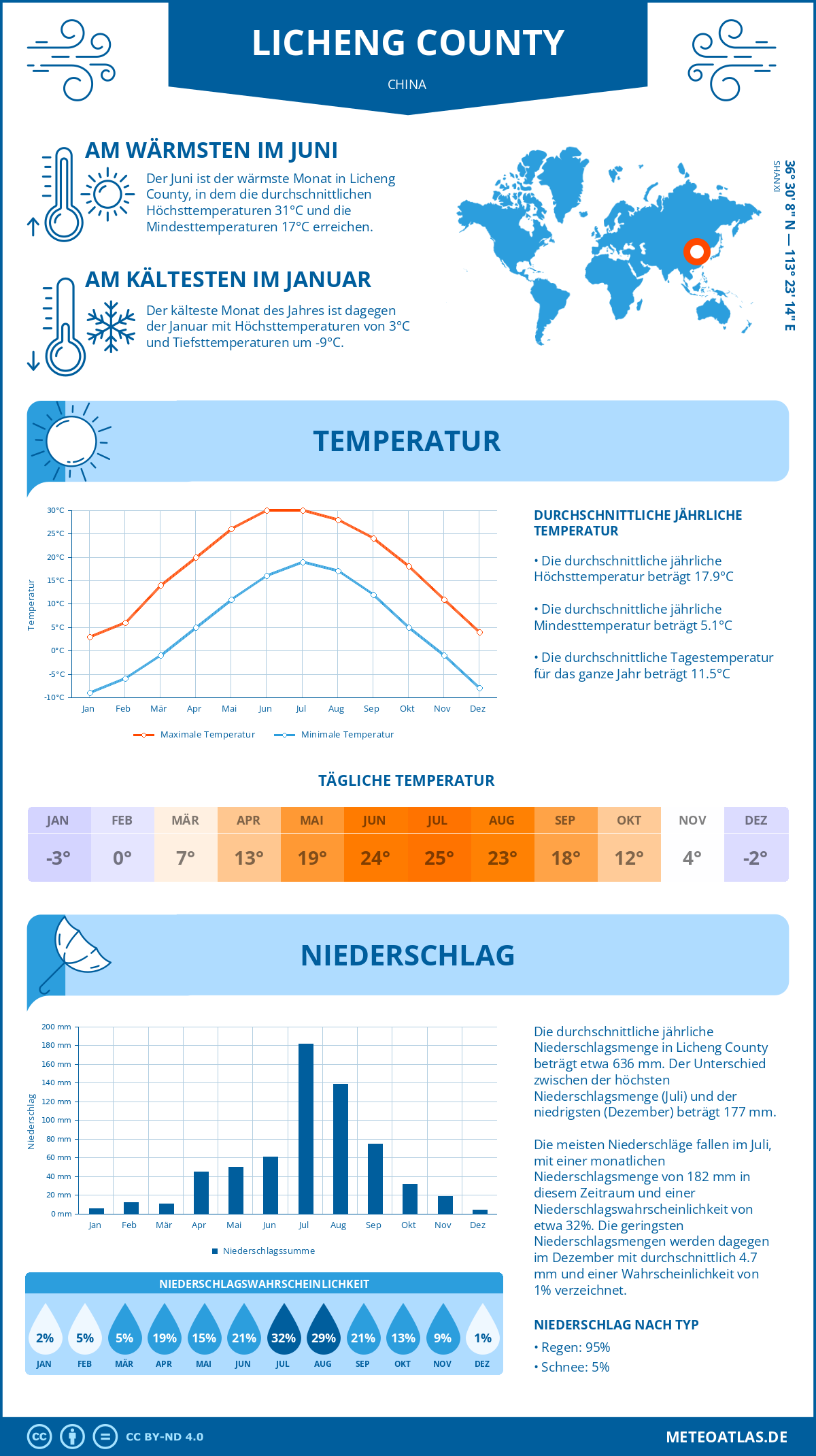 Wetter Licheng County (China) - Temperatur und Niederschlag