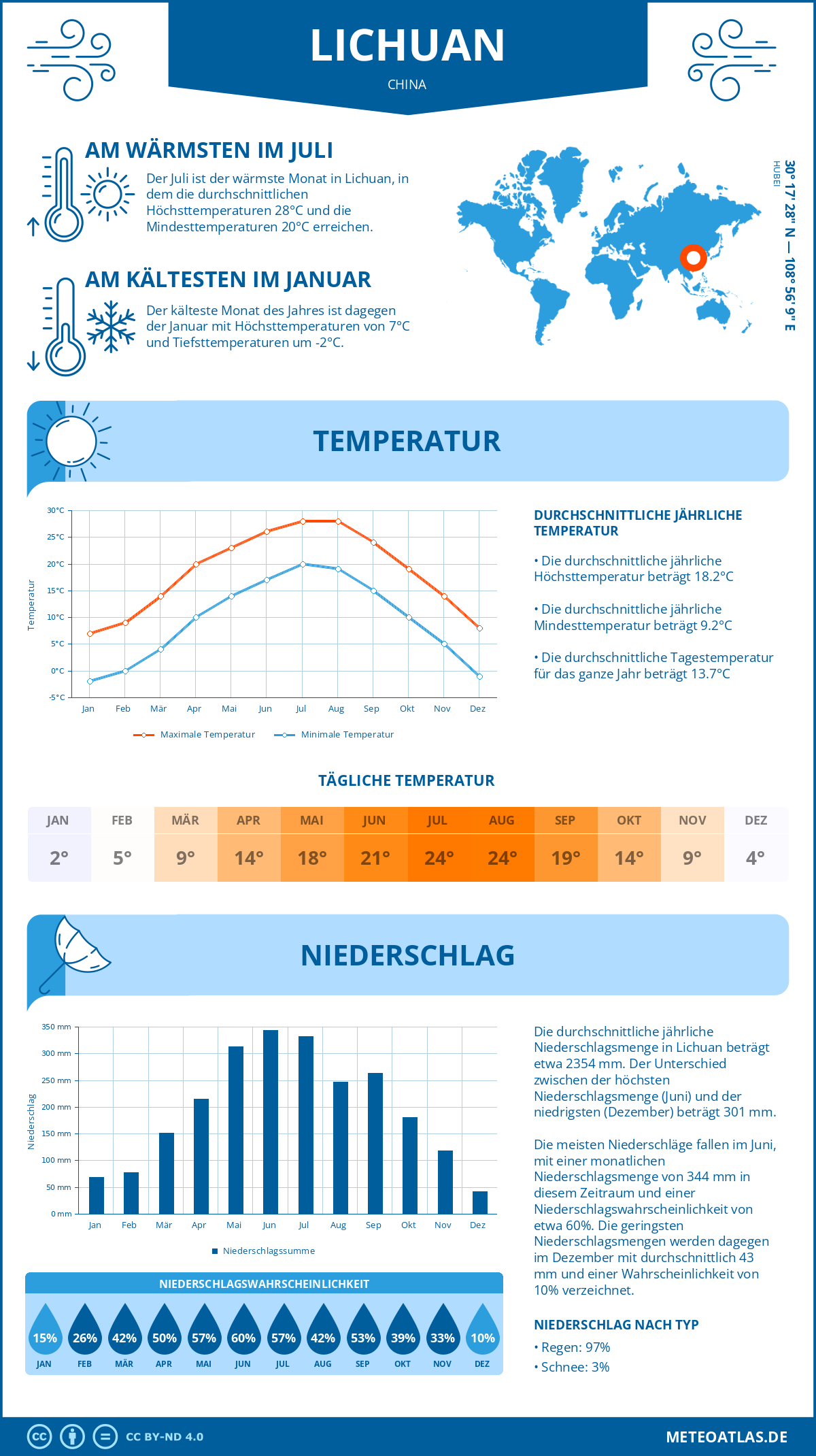 Wetter Lichuan (China) - Temperatur und Niederschlag