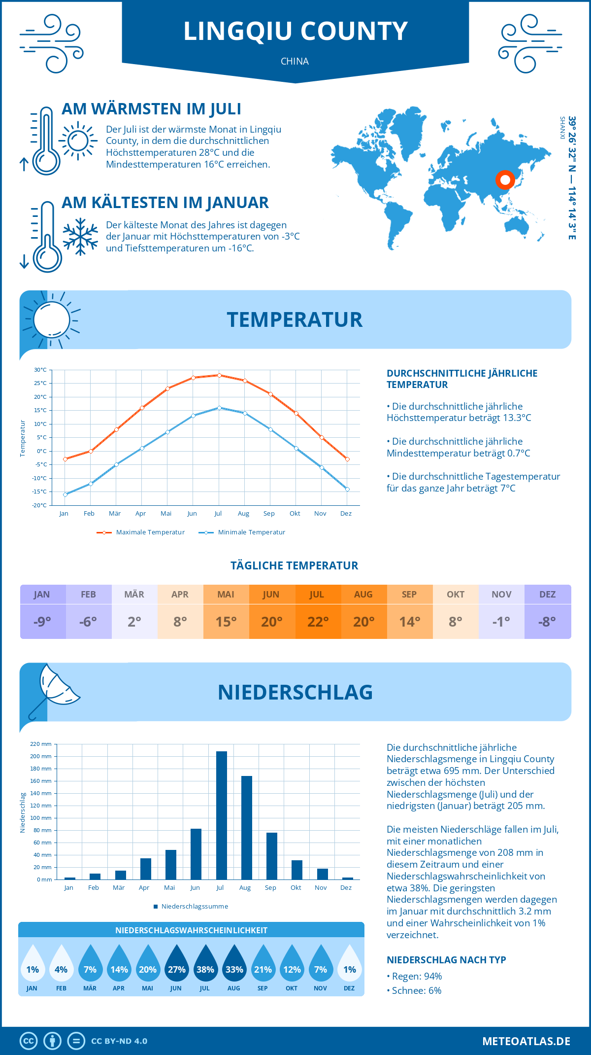 Wetter Lingqiu County (China) - Temperatur und Niederschlag