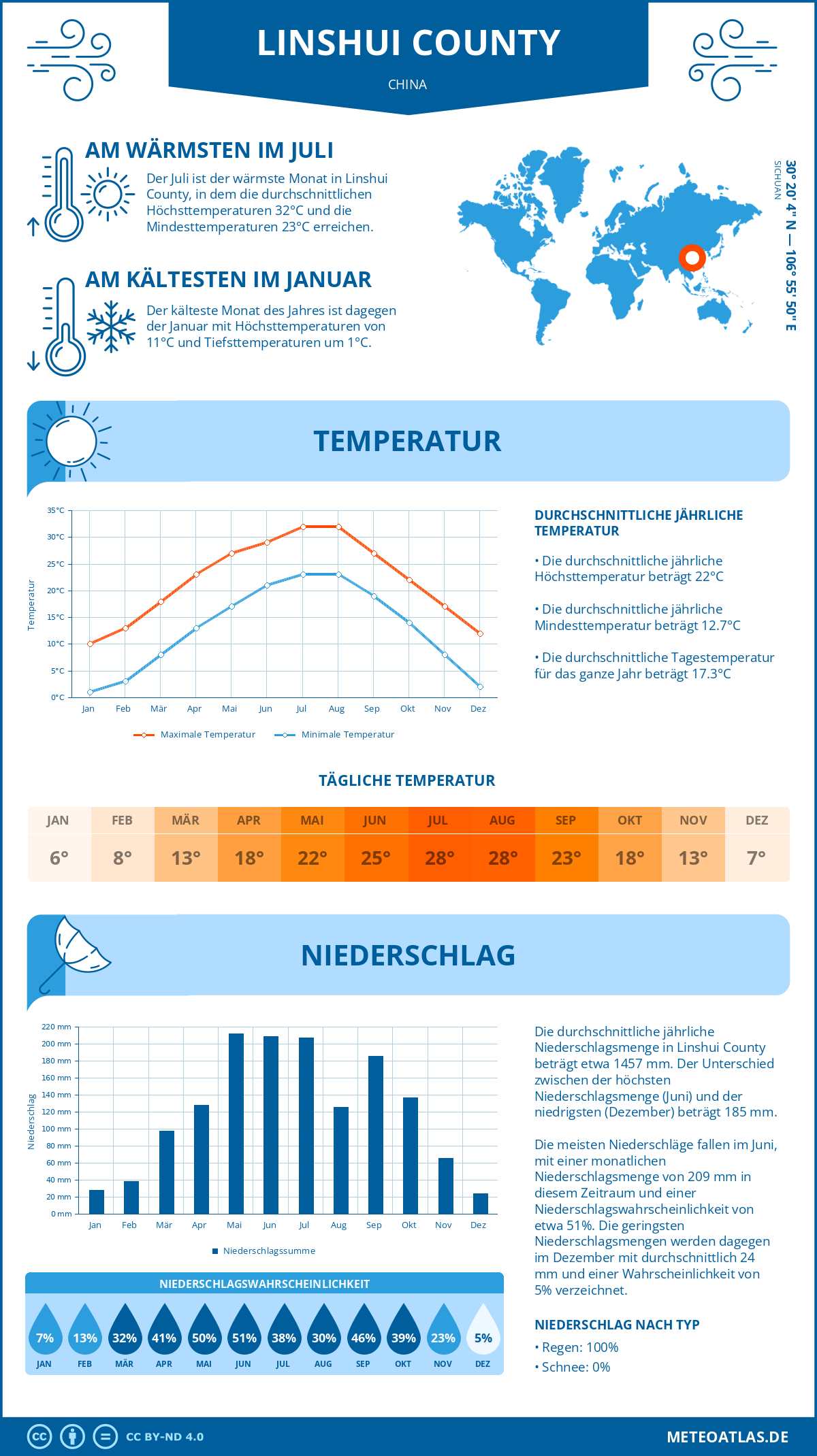 Wetter Linshui County (China) - Temperatur und Niederschlag