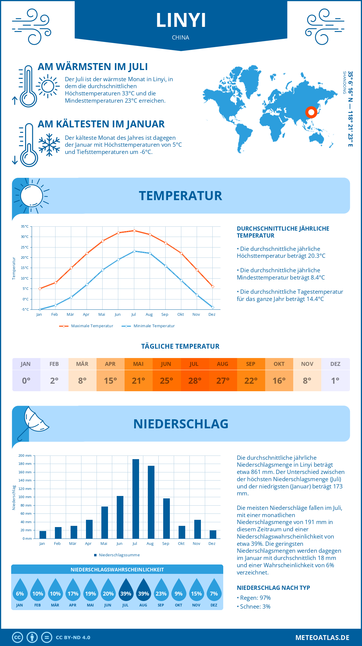 Wetter Linyi (China) - Temperatur und Niederschlag