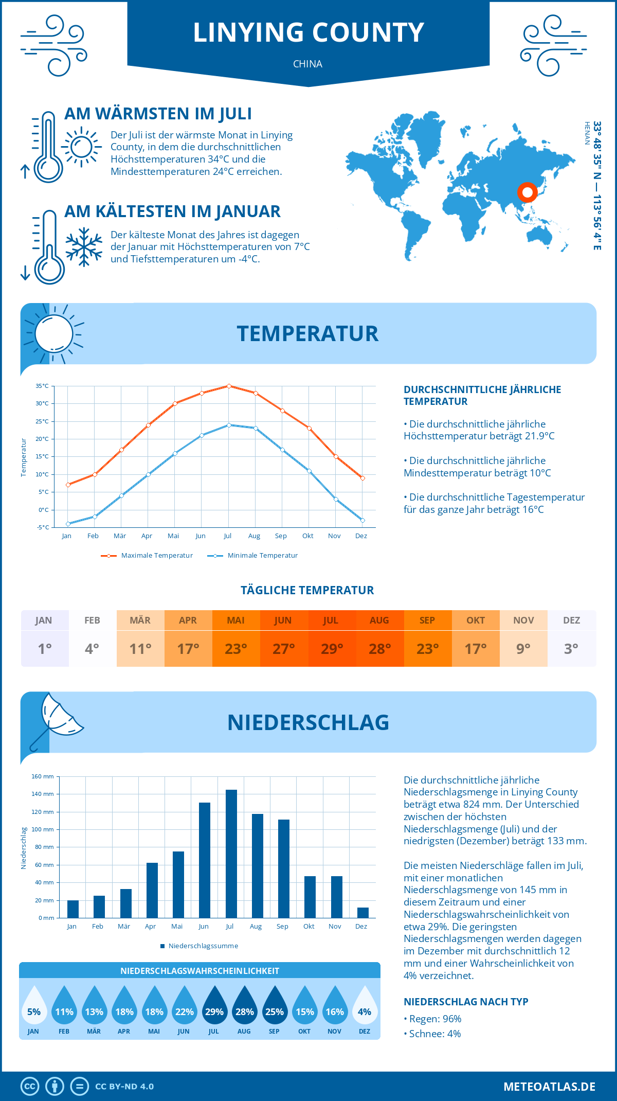 Wetter Linying County (China) - Temperatur und Niederschlag