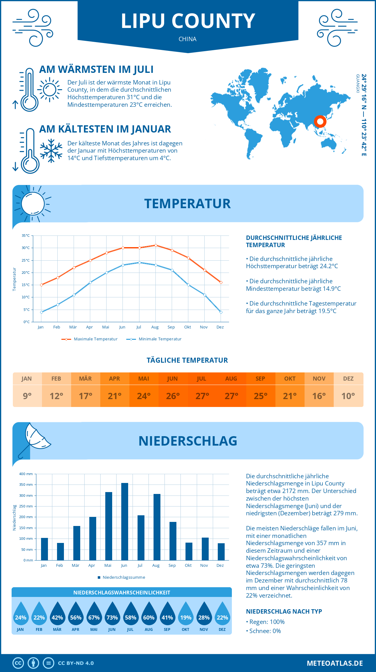 Wetter Lipu County (China) - Temperatur und Niederschlag