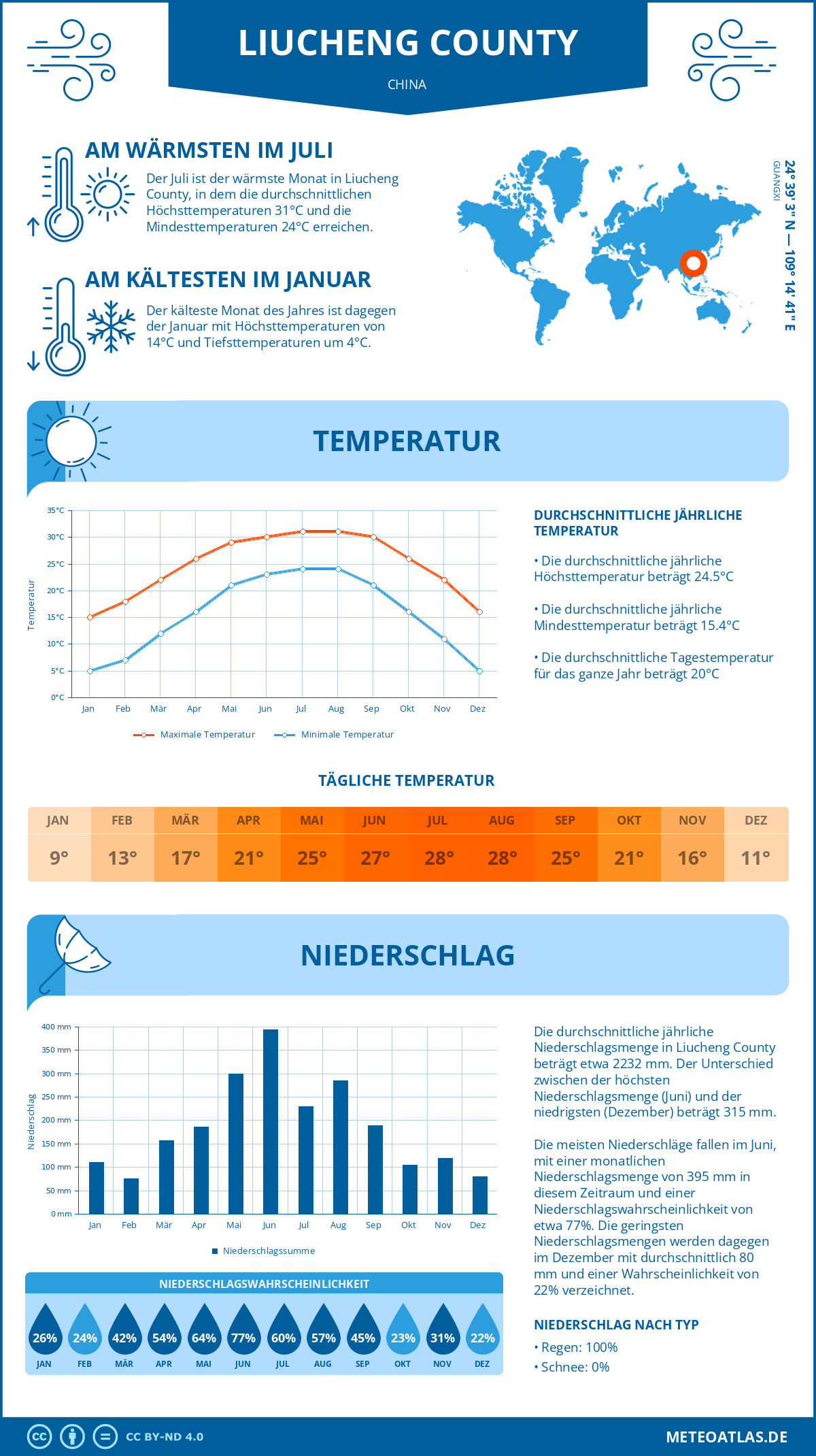 Wetter Liucheng County (China) - Temperatur und Niederschlag