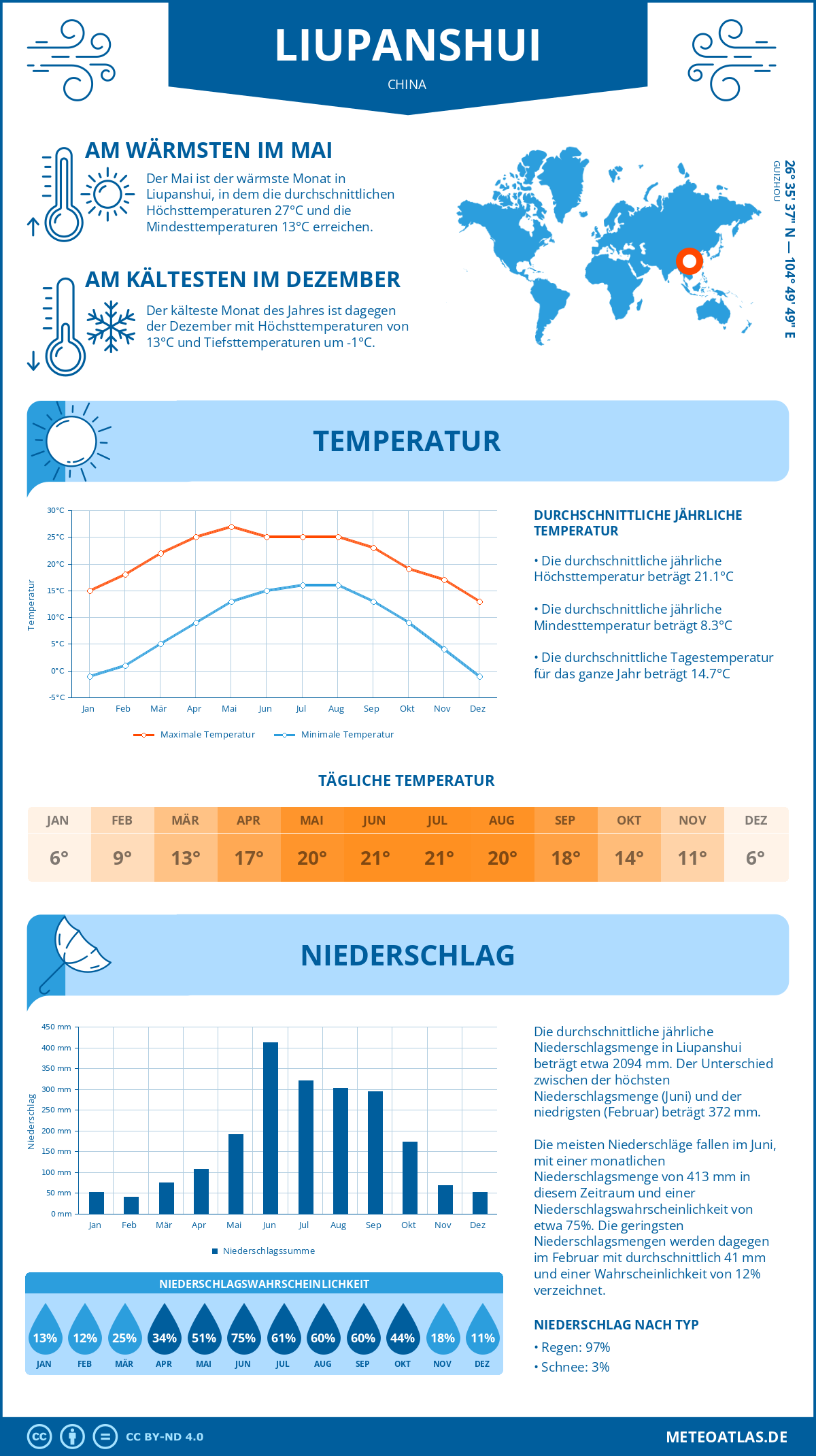 Wetter Liupanshui (China) - Temperatur und Niederschlag