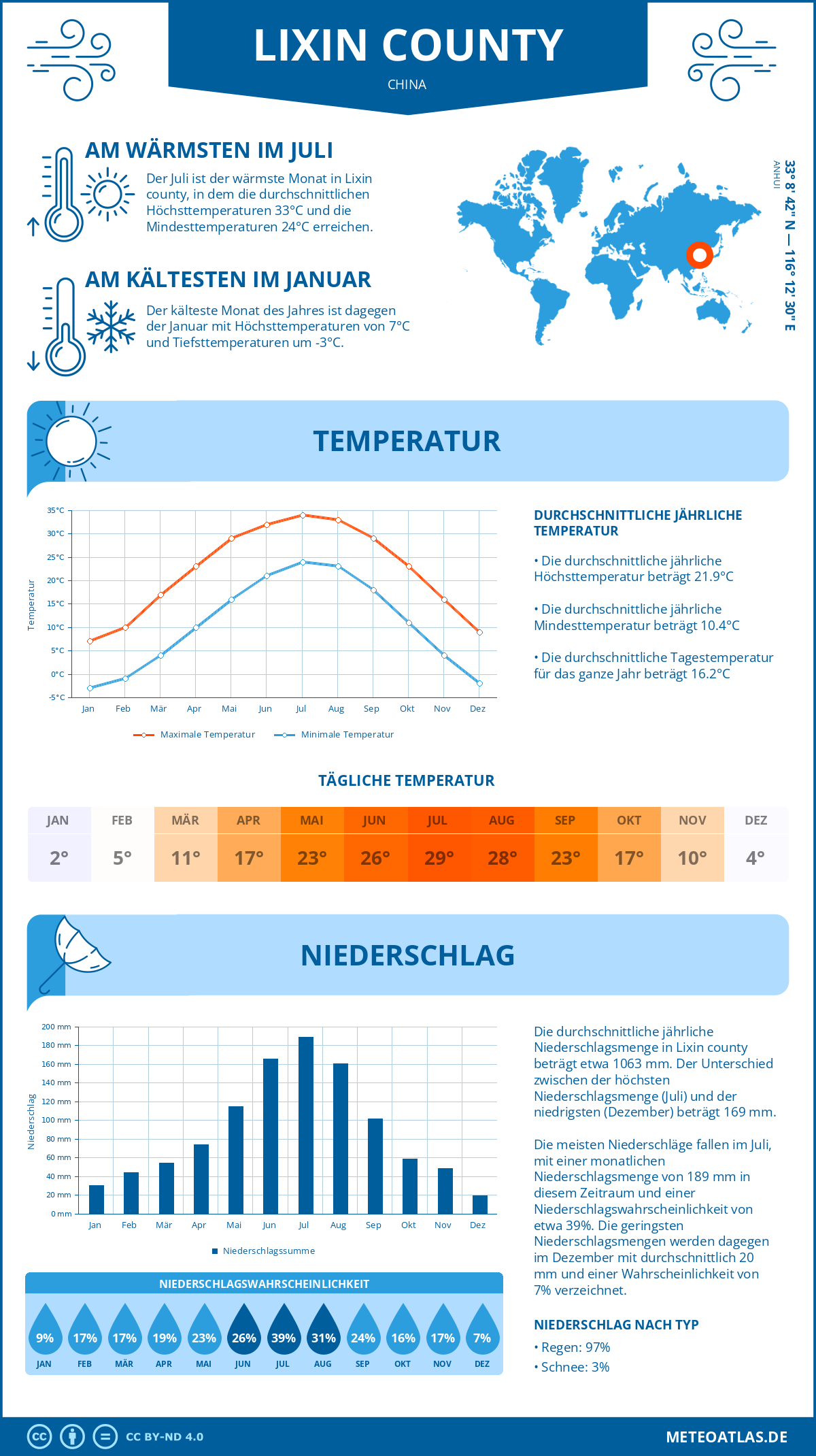 Wetter Lixin county (China) - Temperatur und Niederschlag