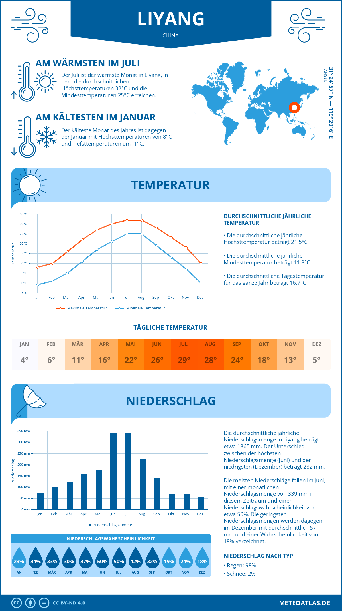 Wetter Liyang (China) - Temperatur und Niederschlag