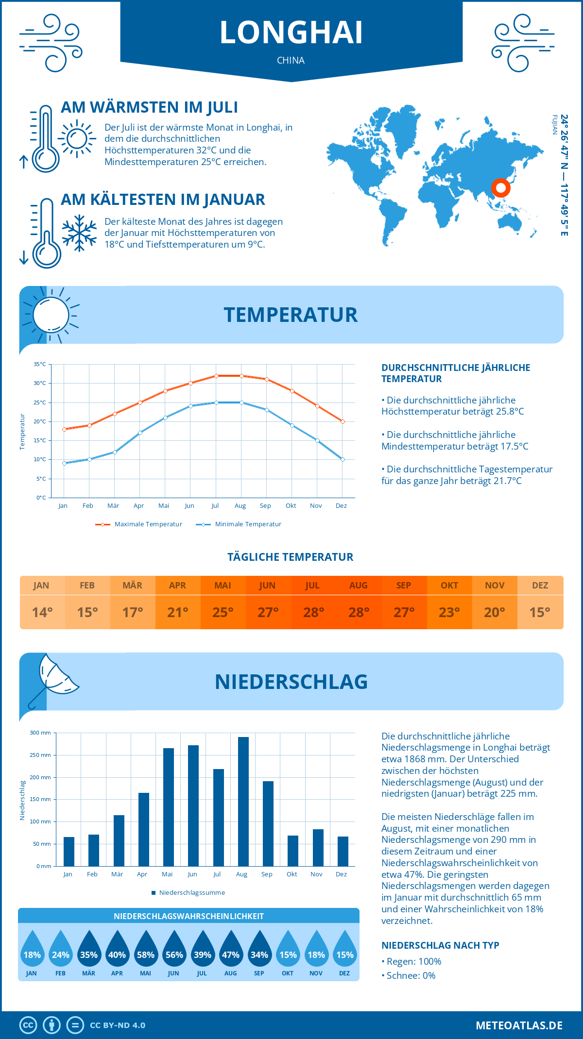 Wetter Longhai (China) - Temperatur und Niederschlag