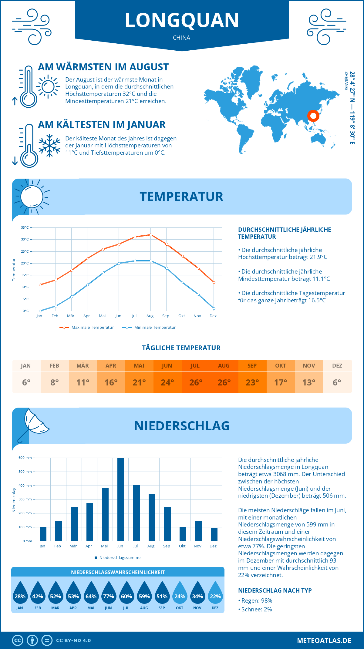 Wetter Longquan (China) - Temperatur und Niederschlag