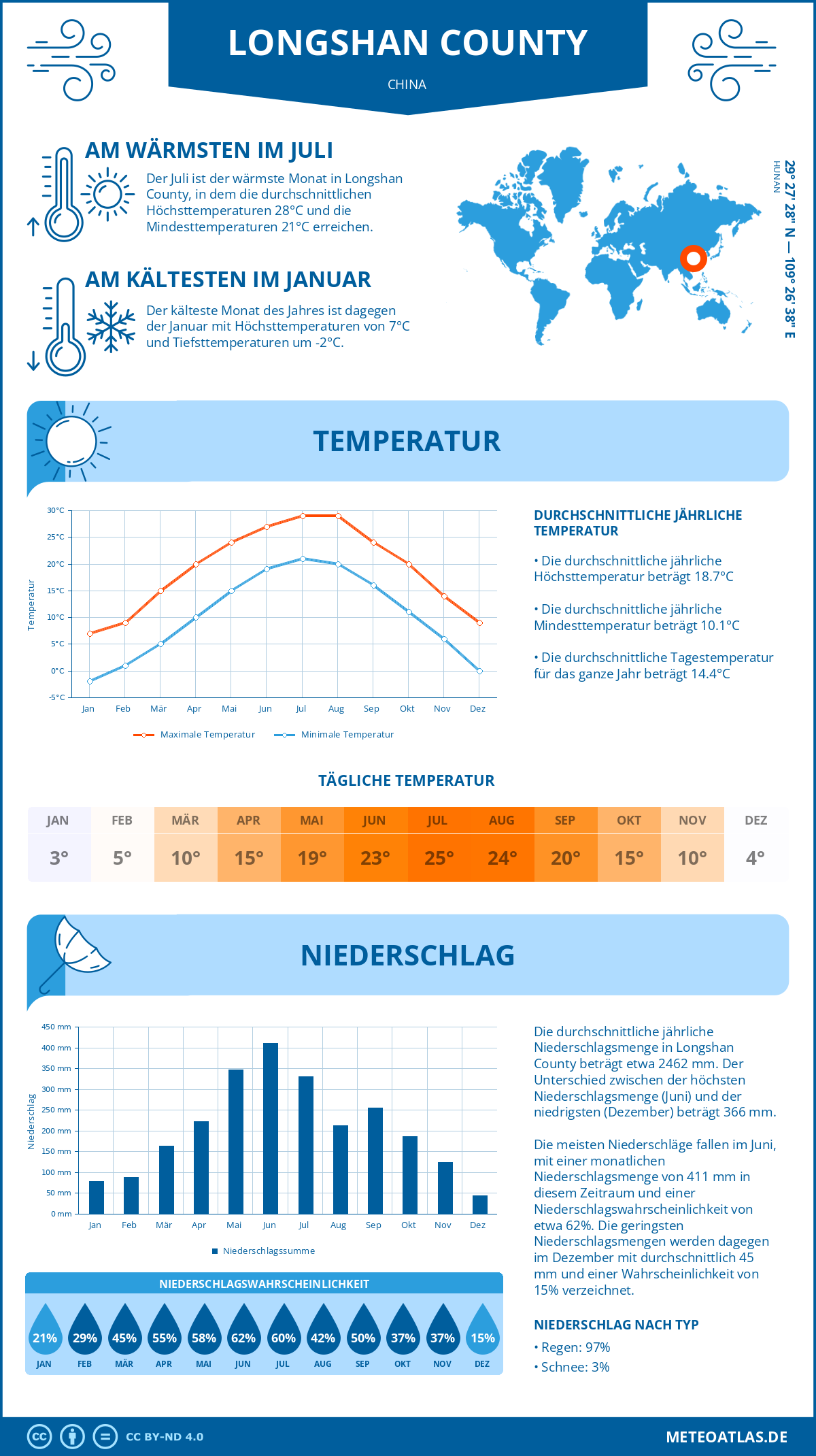 Wetter Longshan County (China) - Temperatur und Niederschlag