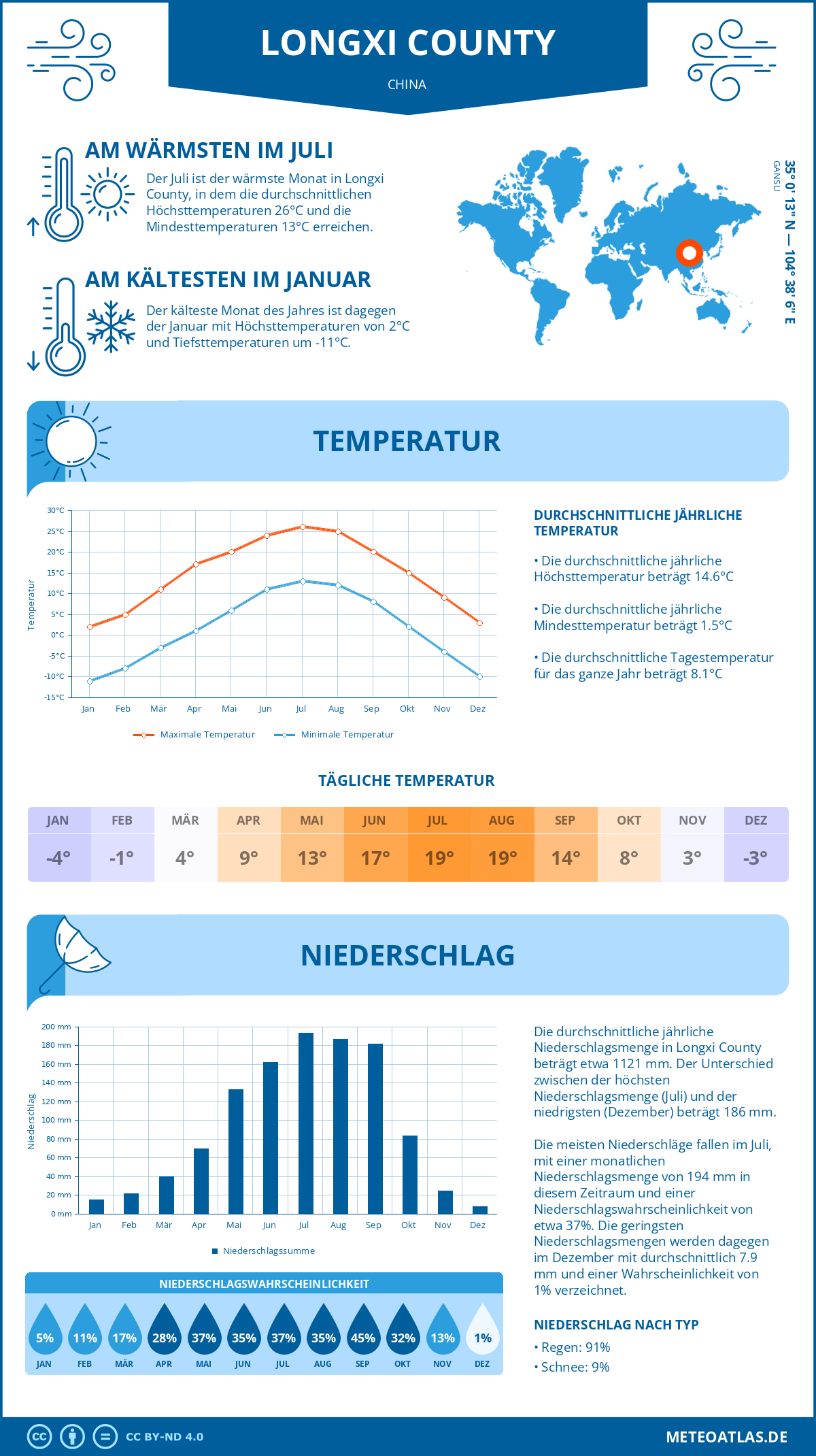 Wetter Longxi County (China) - Temperatur und Niederschlag