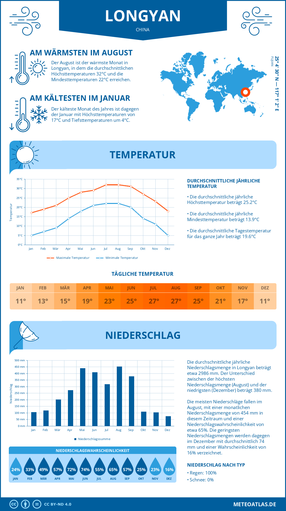 Wetter Longyan (China) - Temperatur und Niederschlag