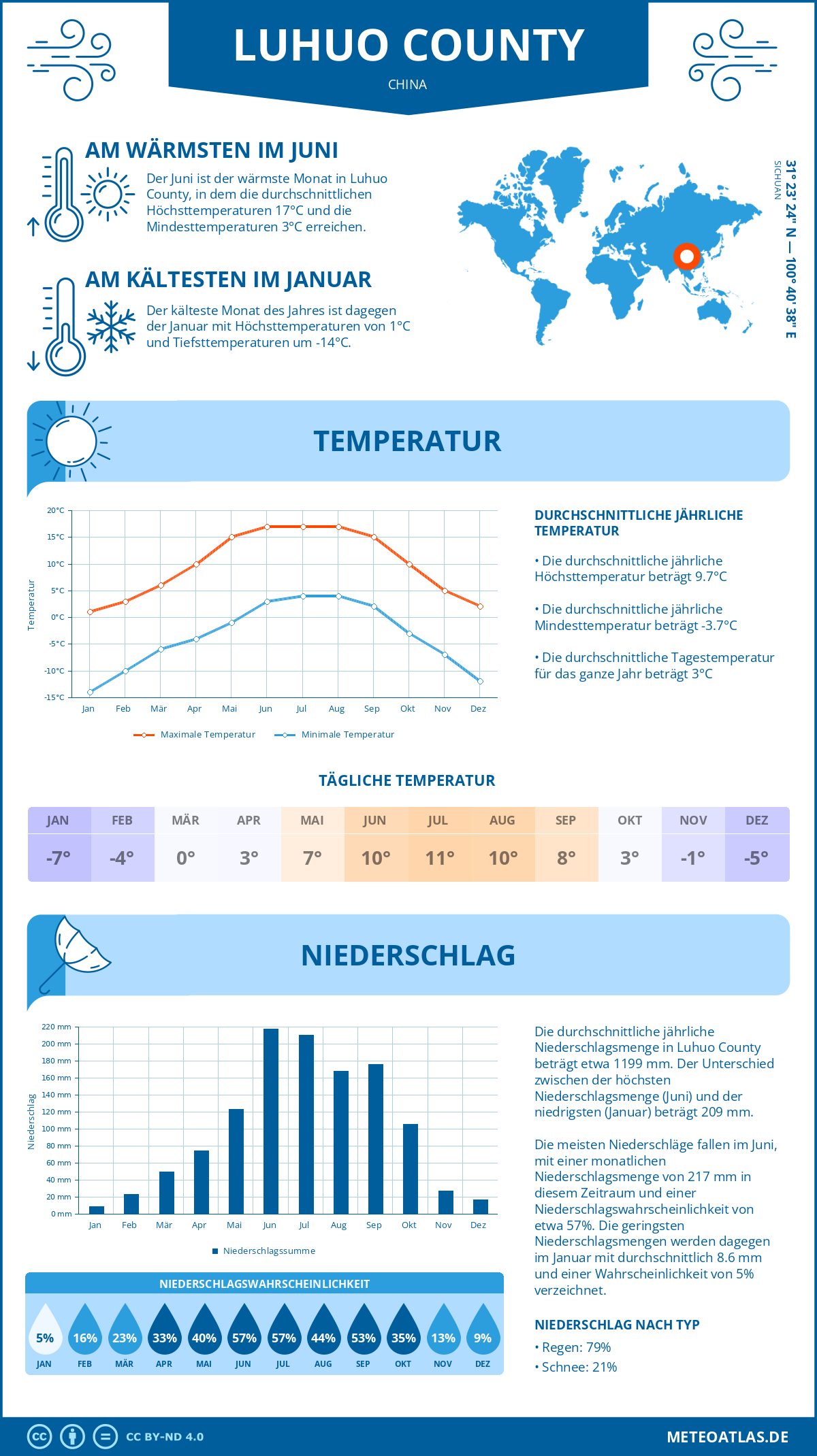 Wetter Luhuo County (China) - Temperatur und Niederschlag