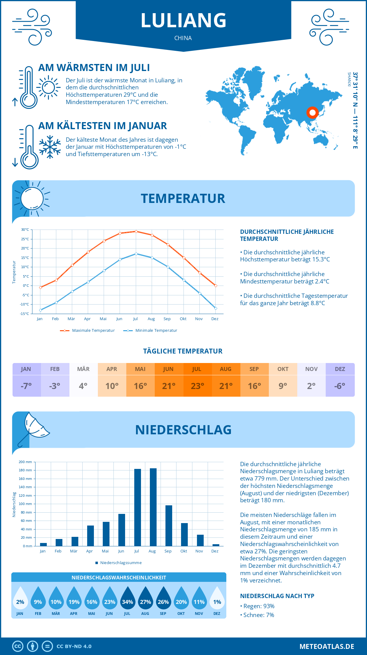 Wetter Luliang (China) - Temperatur und Niederschlag