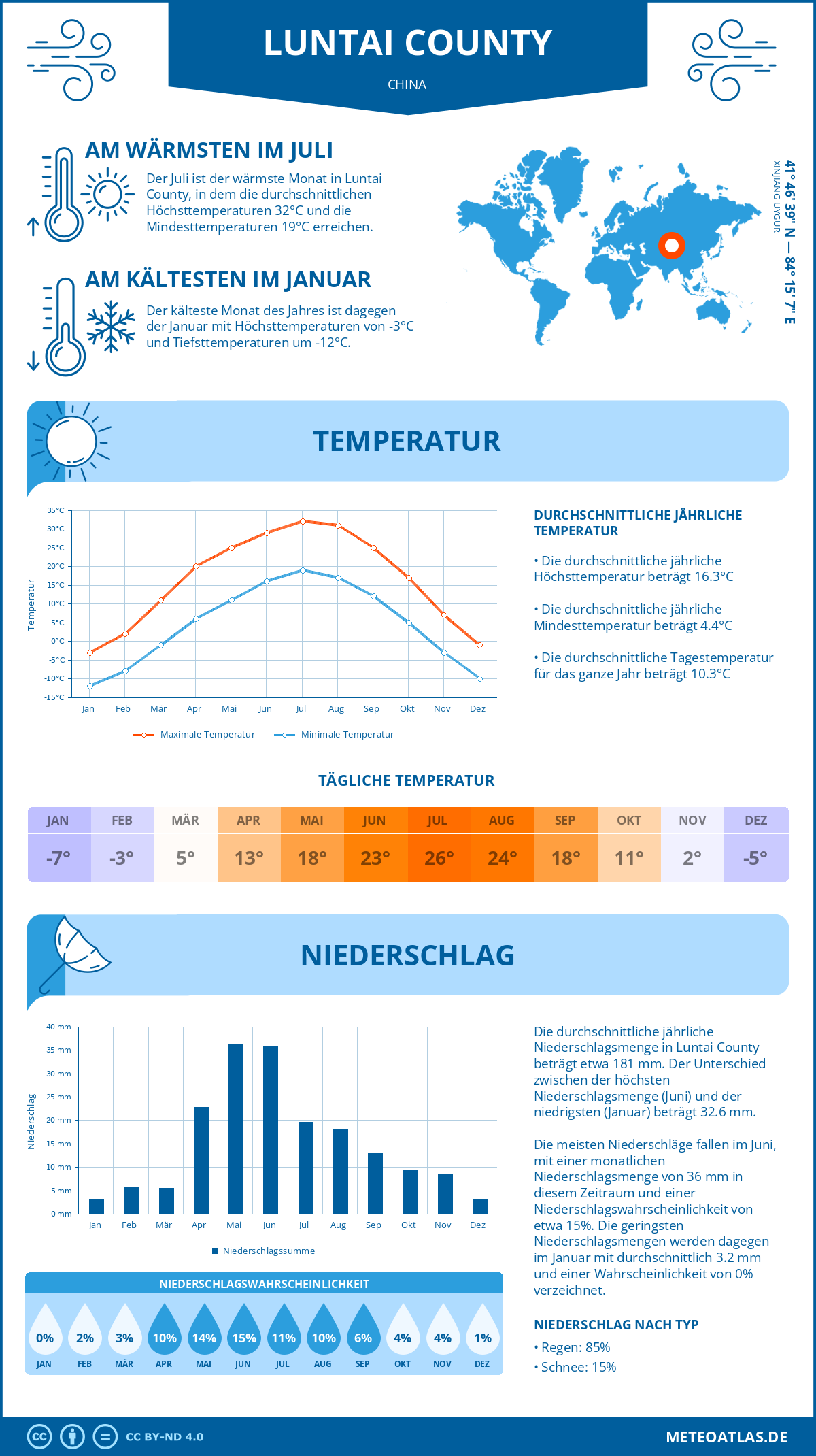 Infografik: Luntai County (China) – Monatstemperaturen und Niederschläge mit Diagrammen zu den jährlichen Wettertrends