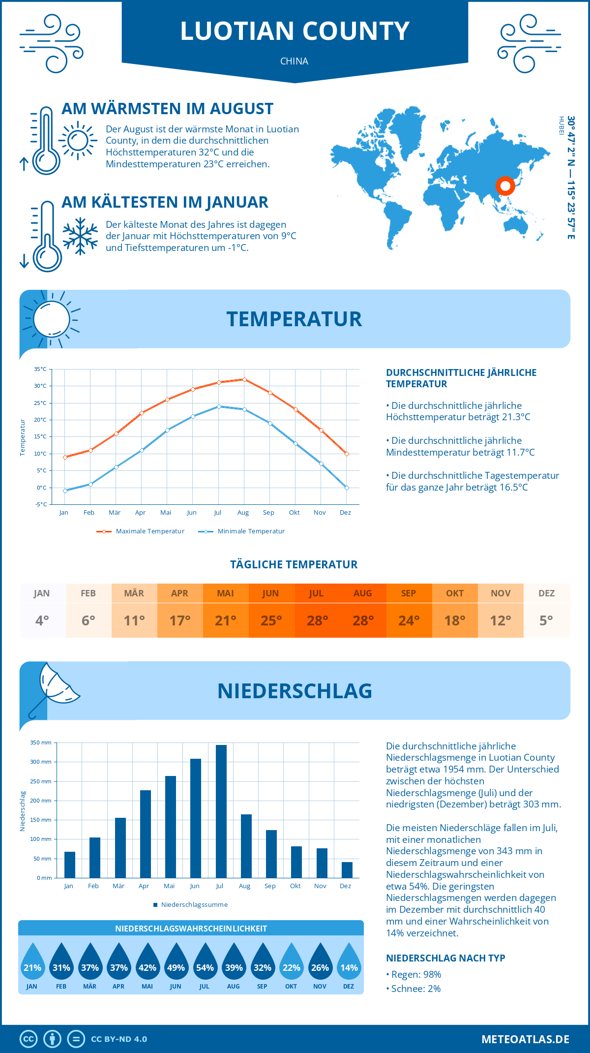 Wetter Luotian County (China) - Temperatur und Niederschlag