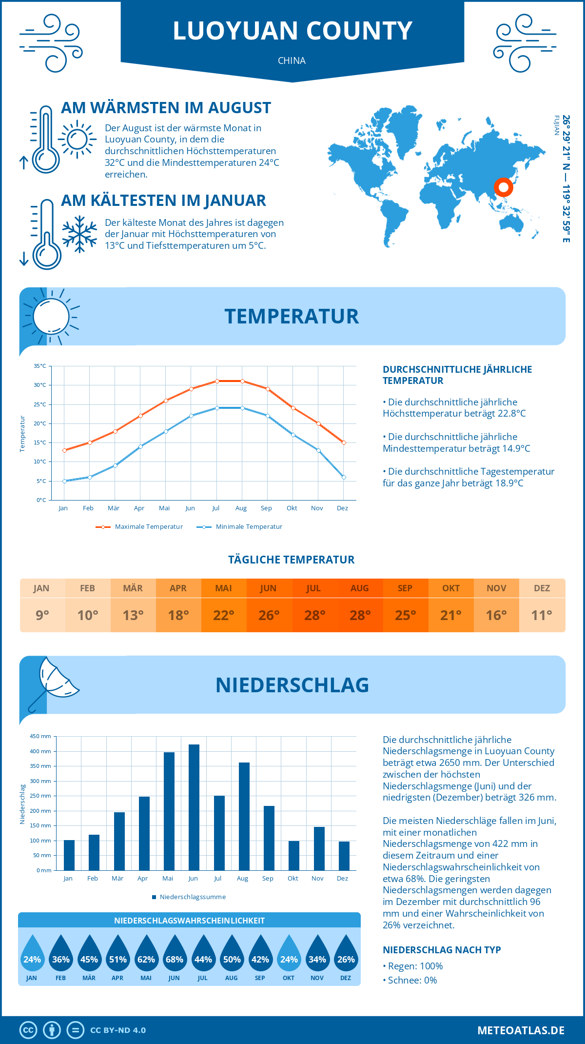 Wetter Luoyuan County (China) - Temperatur und Niederschlag