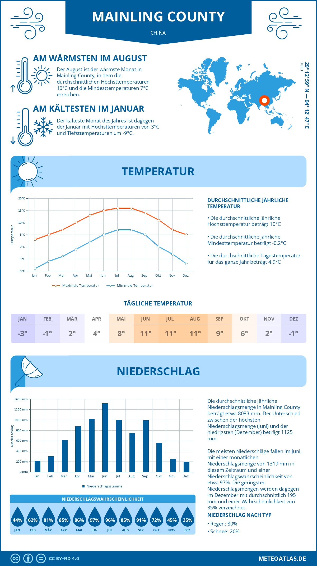 Wetter Mainling County (China) - Temperatur und Niederschlag