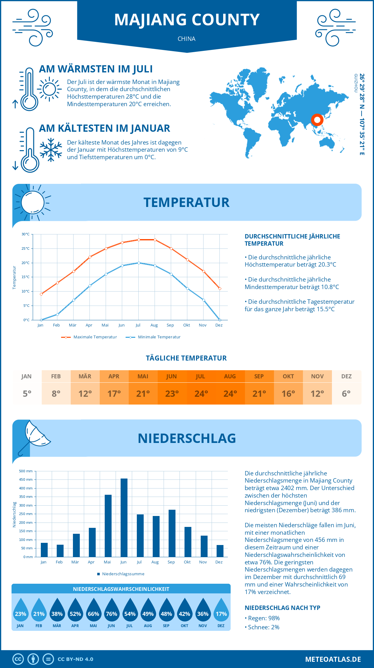 Wetter Majiang County (China) - Temperatur und Niederschlag