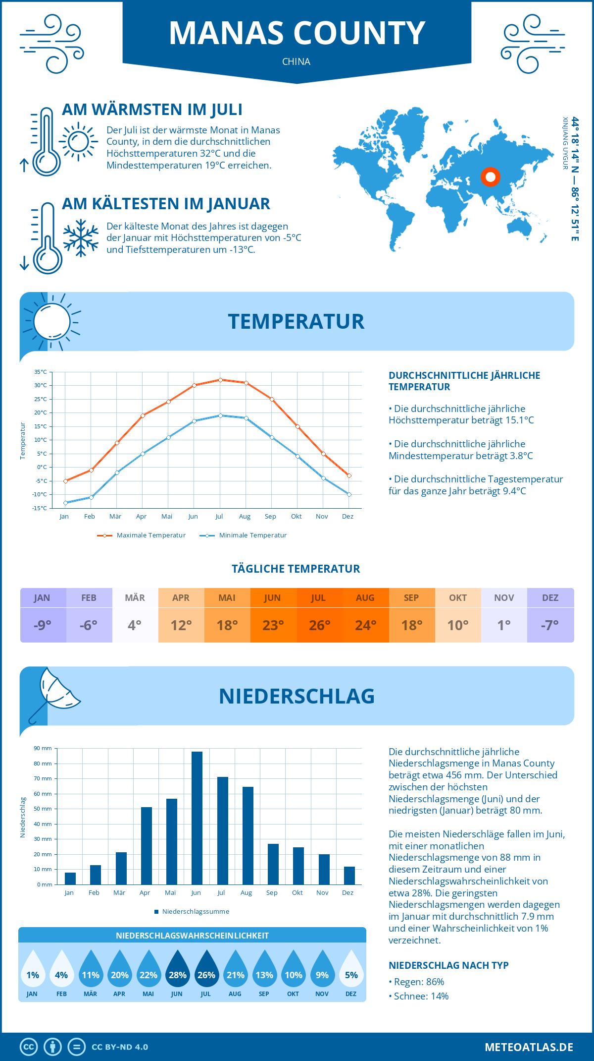 Wetter Manas County (China) - Temperatur und Niederschlag