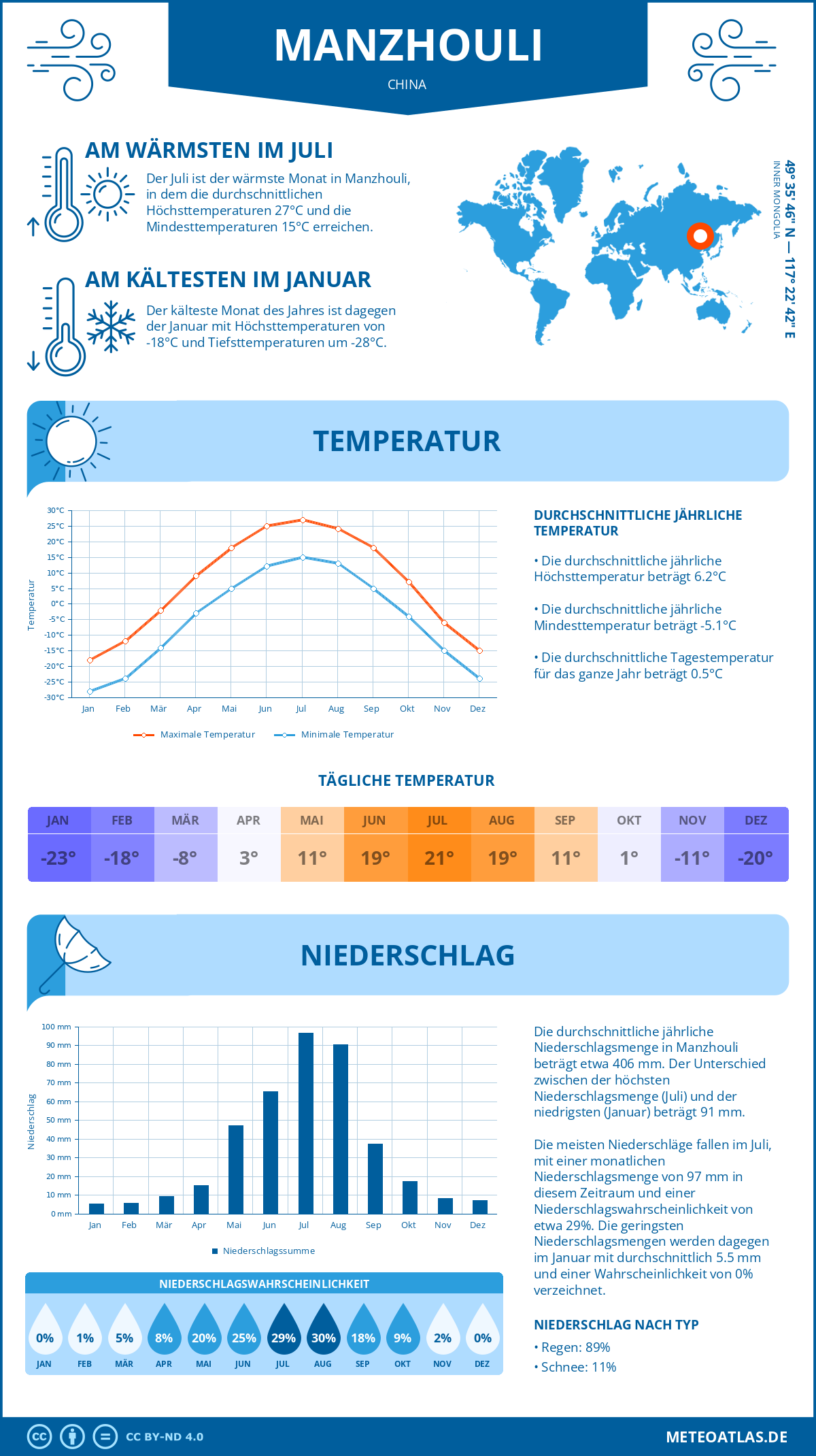 Infografik: Manzhouli (China) – Monatstemperaturen und Niederschläge mit Diagrammen zu den jährlichen Wettertrends