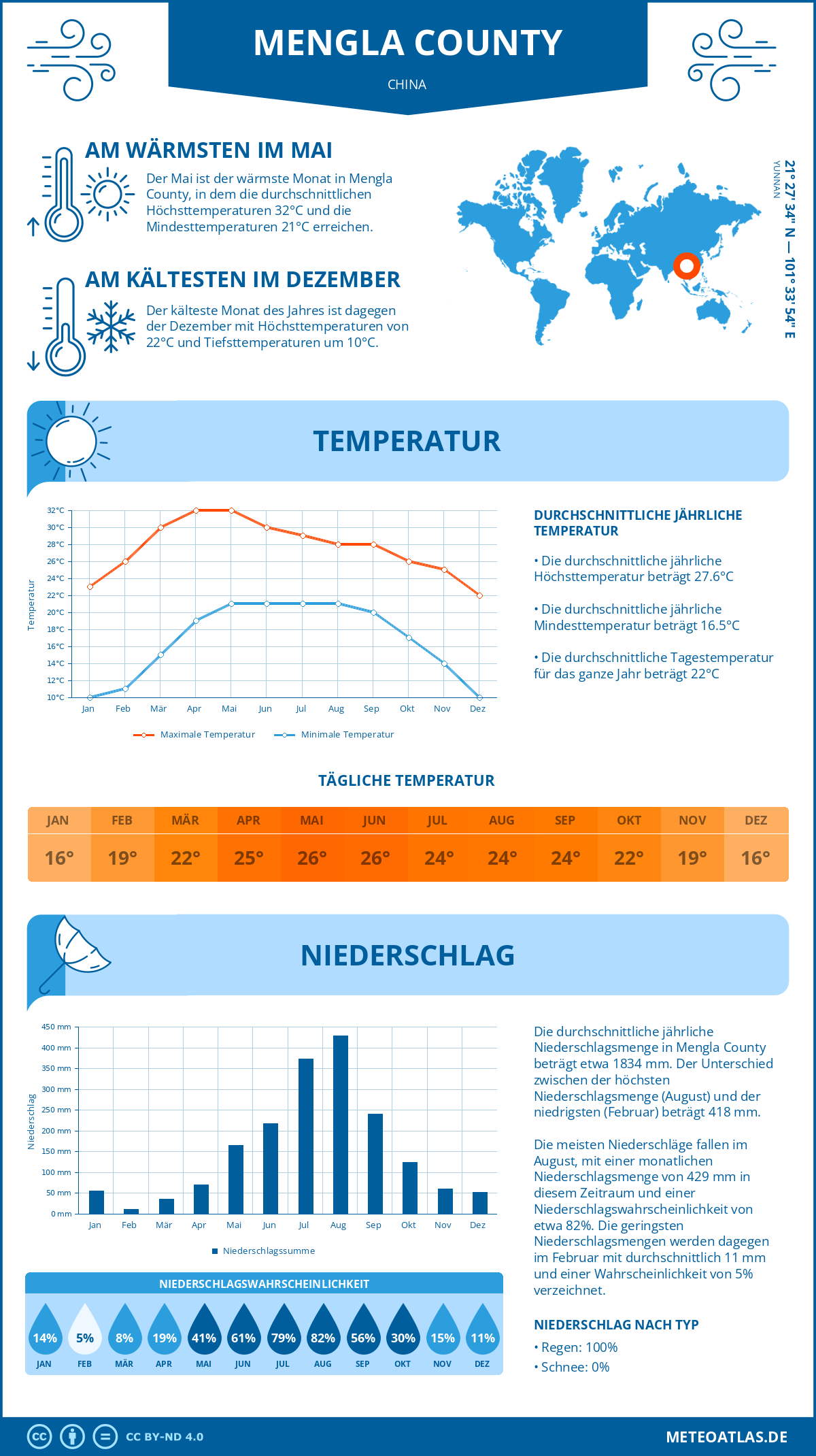 Wetter Mengla County (China) - Temperatur und Niederschlag