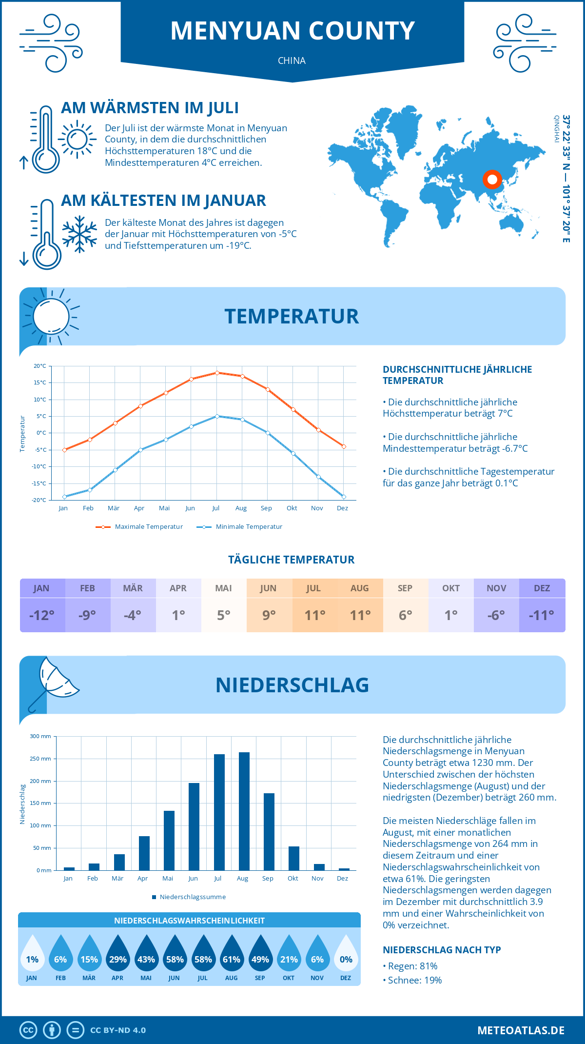 Wetter Menyuan County (China) - Temperatur und Niederschlag