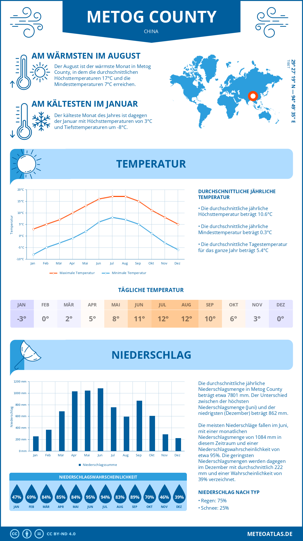 Wetter Metog County (China) - Temperatur und Niederschlag