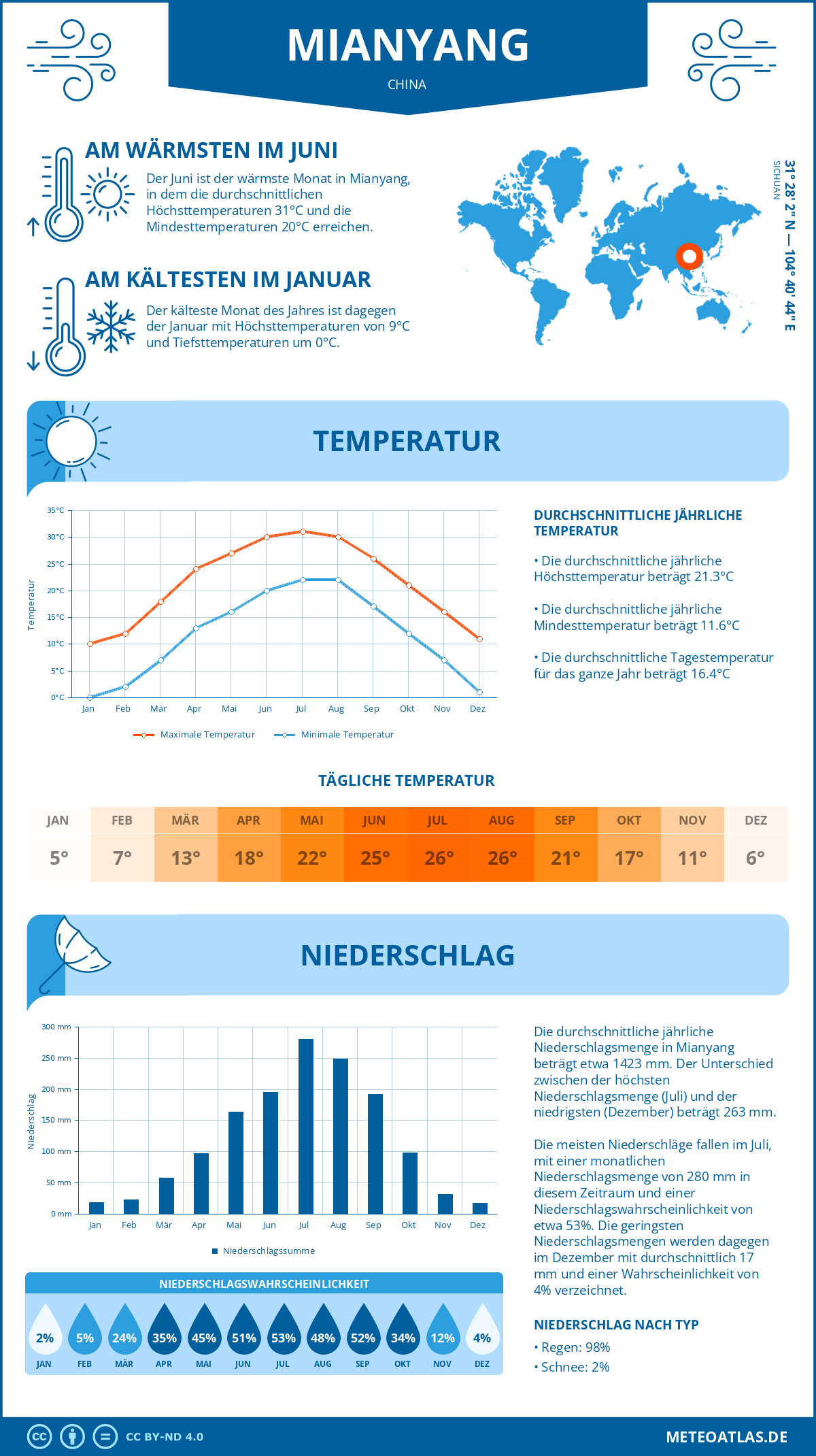 Wetter Mianyang (China) - Temperatur und Niederschlag