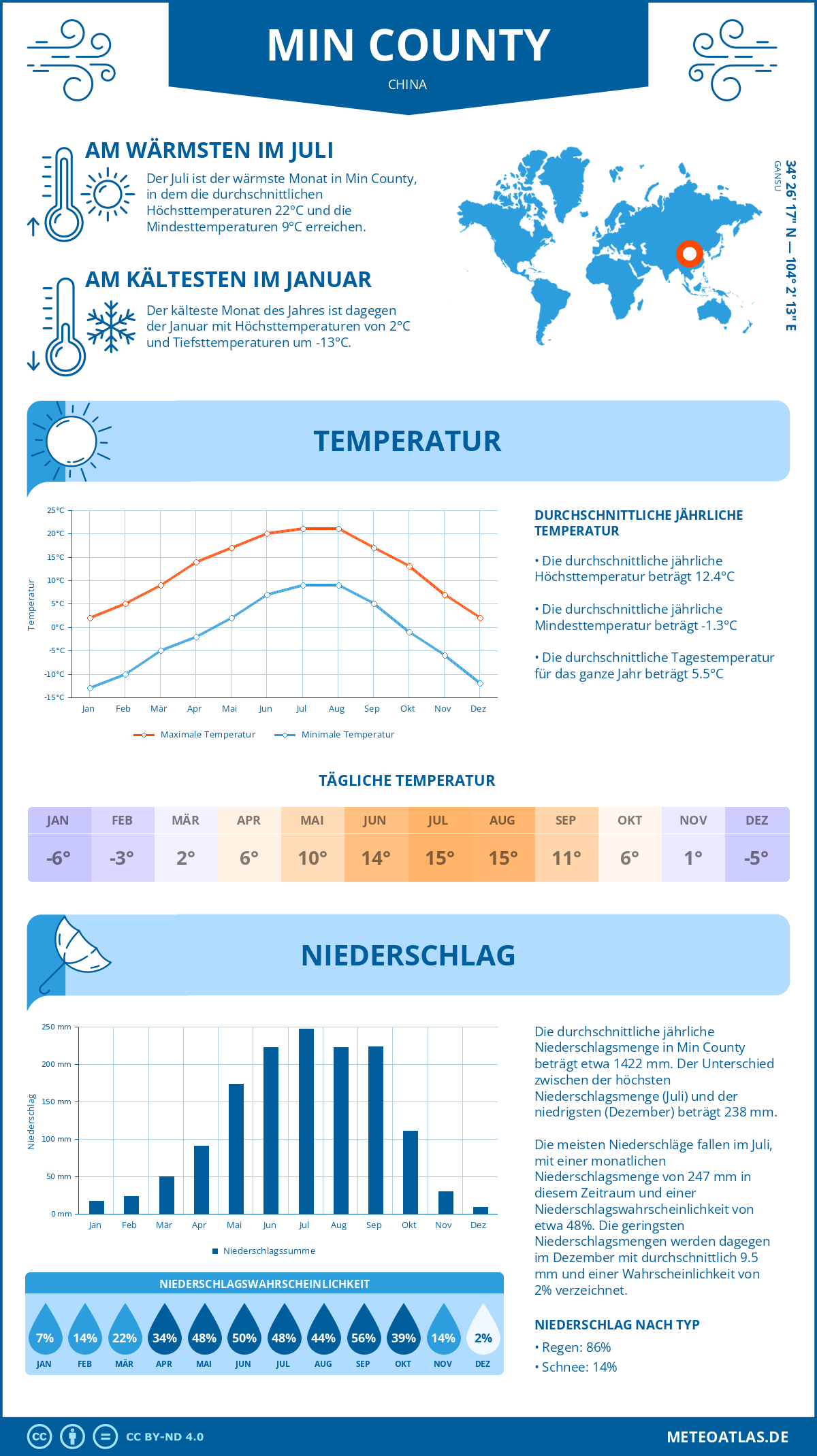 Wetter Min County (China) - Temperatur und Niederschlag