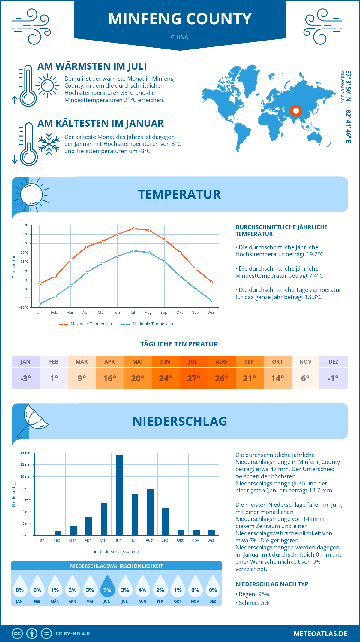 Wetter Minfeng County (China) - Temperatur und Niederschlag