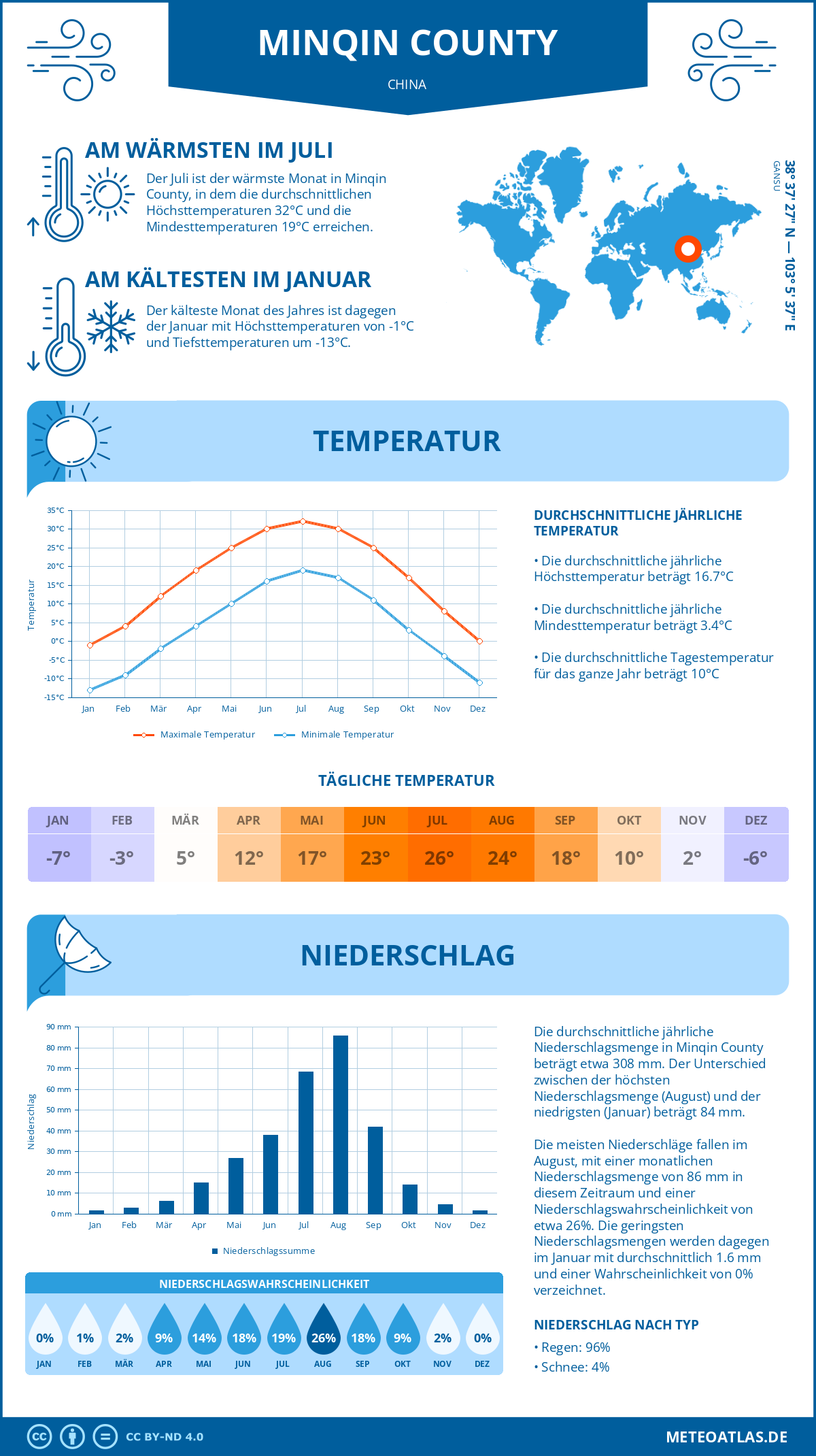 Wetter Minqin County (China) - Temperatur und Niederschlag