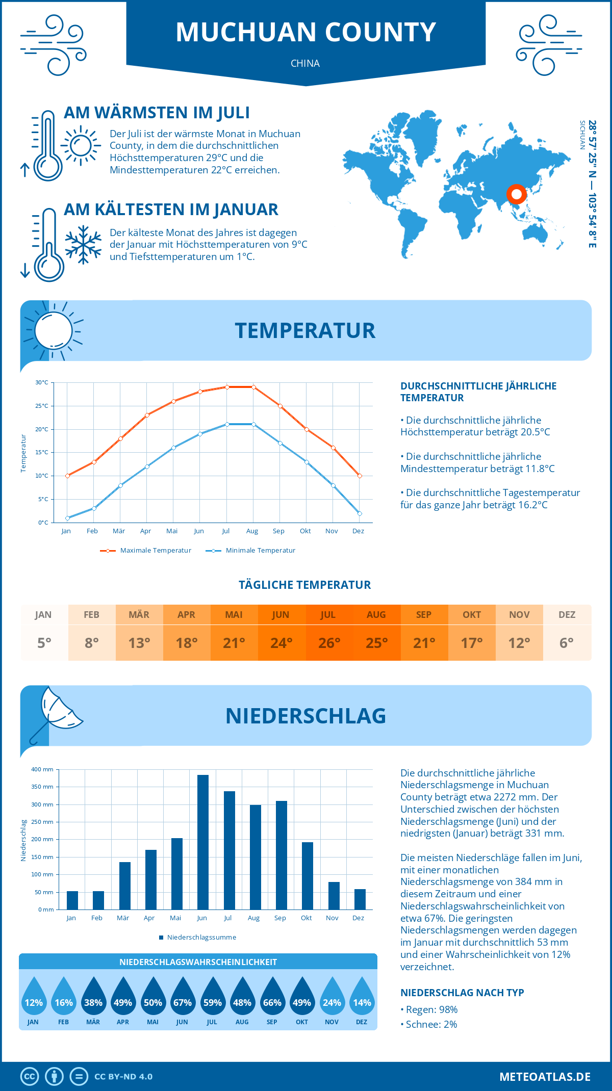 Wetter Muchuan County (China) - Temperatur und Niederschlag