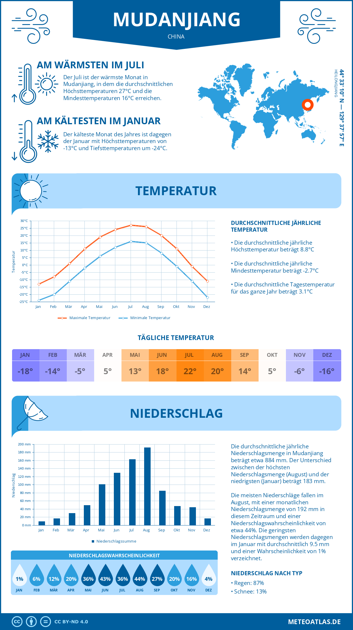 Infografik: Mudanjiang (China) – Monatstemperaturen und Niederschläge mit Diagrammen zu den jährlichen Wettertrends