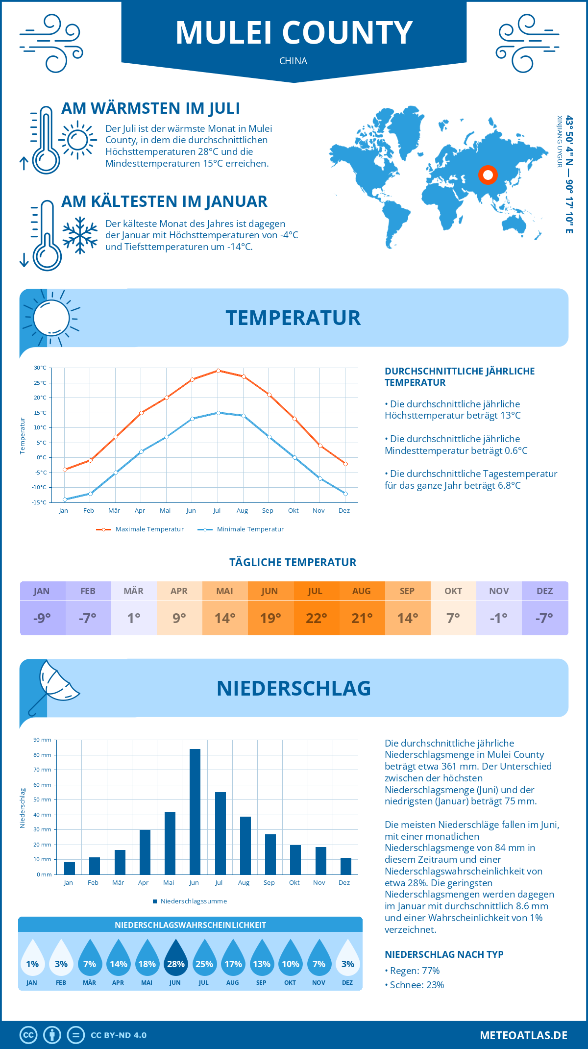 Wetter Mulei County (China) - Temperatur und Niederschlag