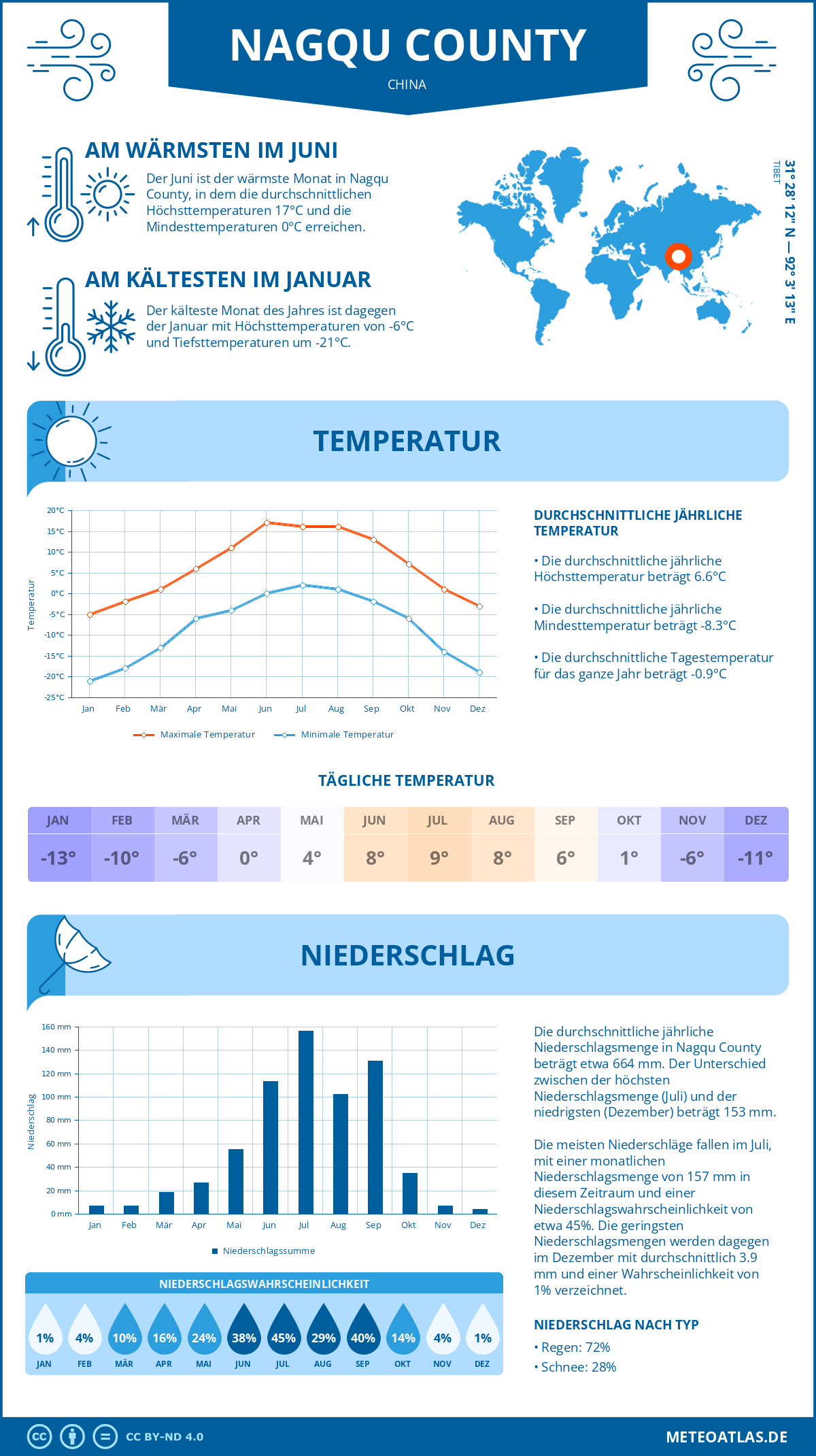 Wetter Nagqu County (China) - Temperatur und Niederschlag