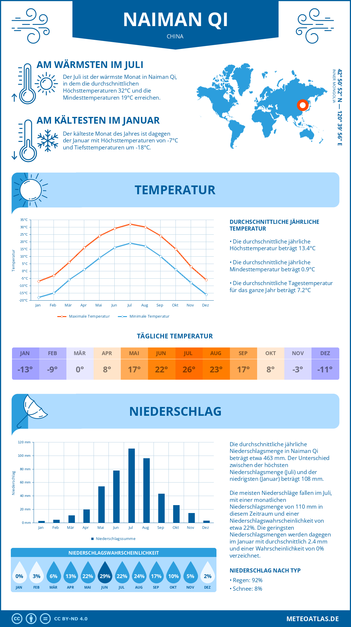 Wetter Naiman Qi (China) - Temperatur und Niederschlag