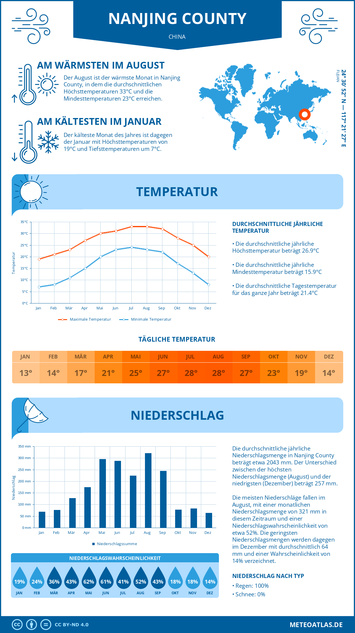 Wetter Nanjing County (China) - Temperatur und Niederschlag