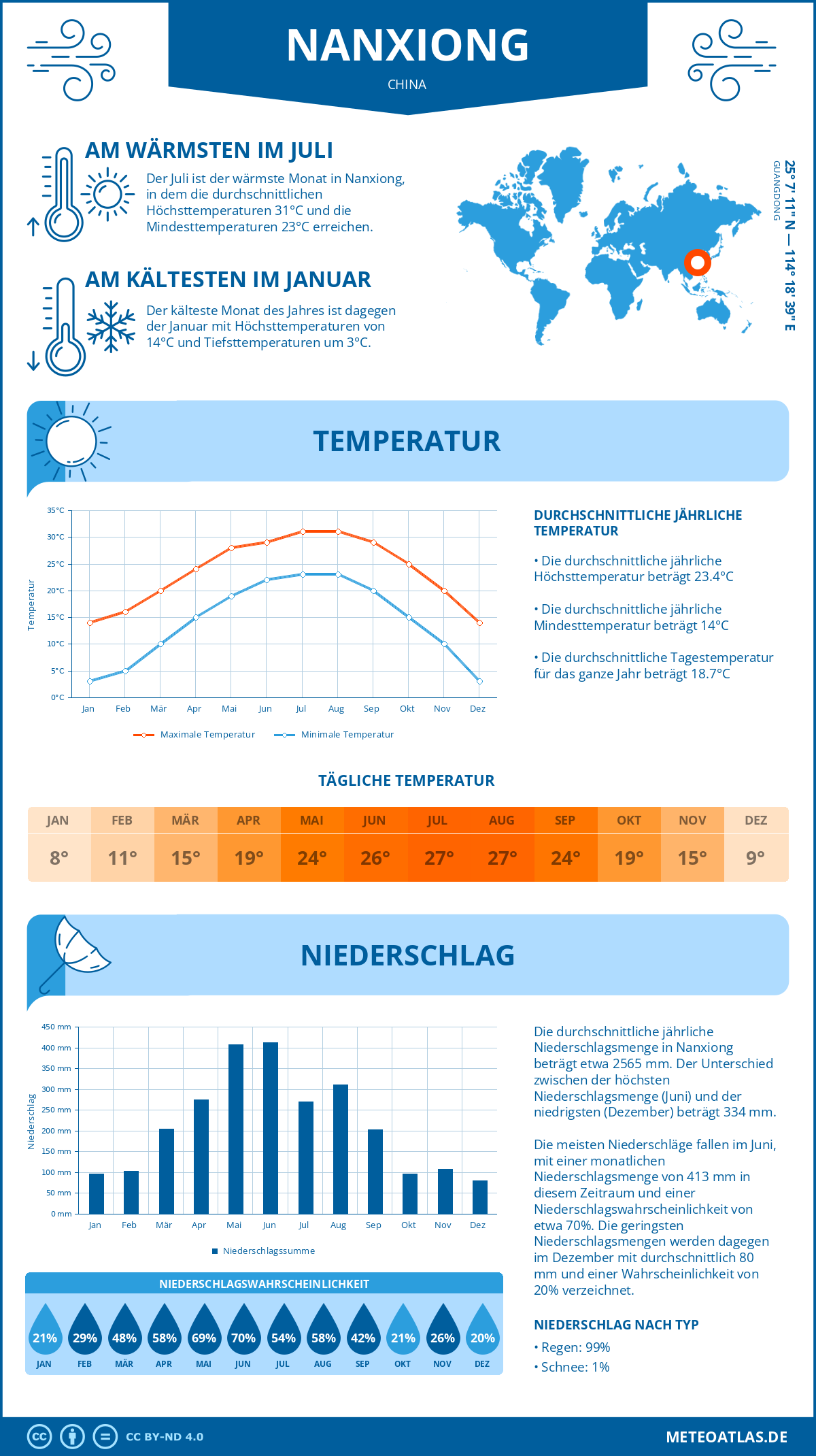 Wetter Nanxiong (China) - Temperatur und Niederschlag