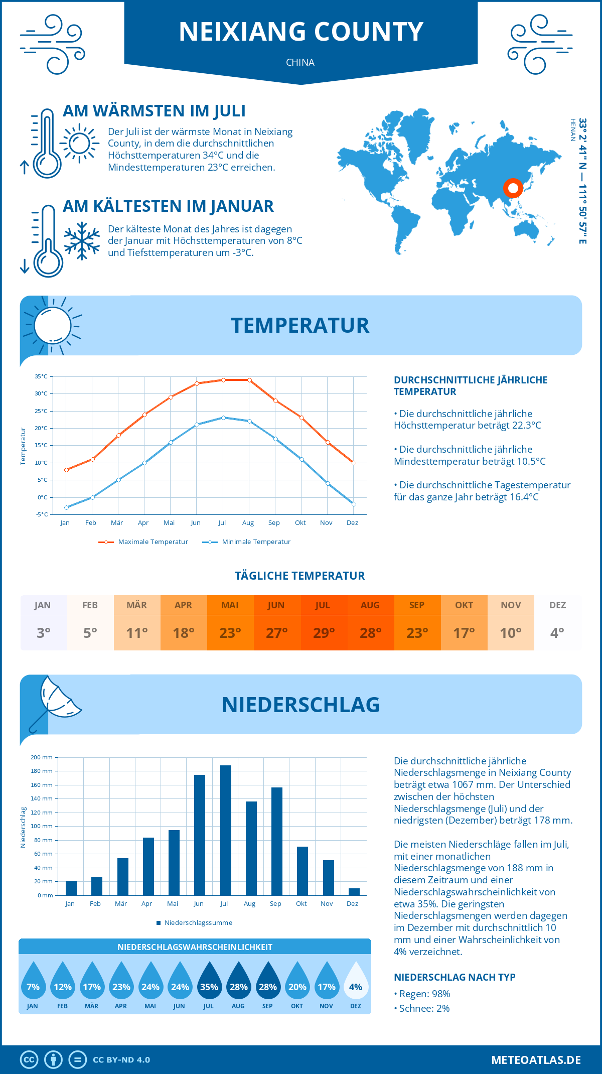 Wetter Neixiang County (China) - Temperatur und Niederschlag