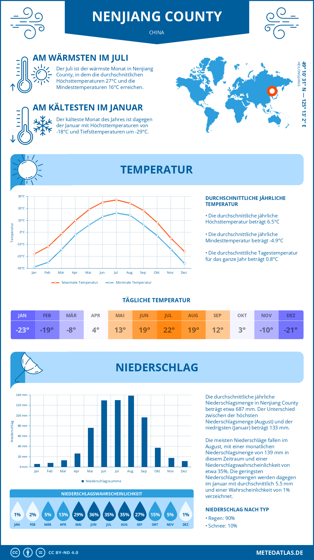 Wetter Nenjiang County (China) - Temperatur und Niederschlag