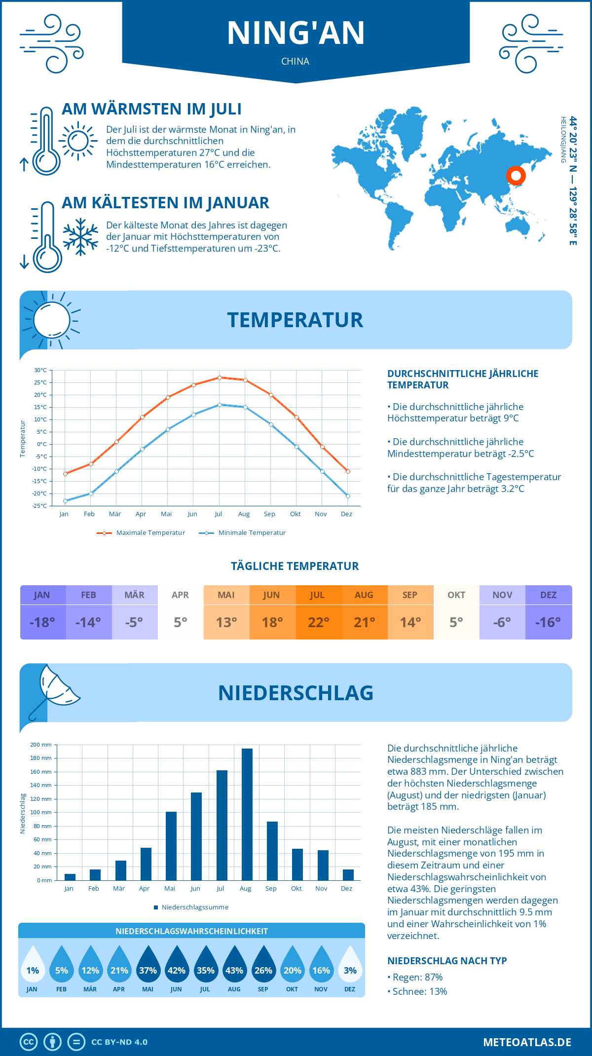 Wetter Ning'an (China) - Temperatur und Niederschlag