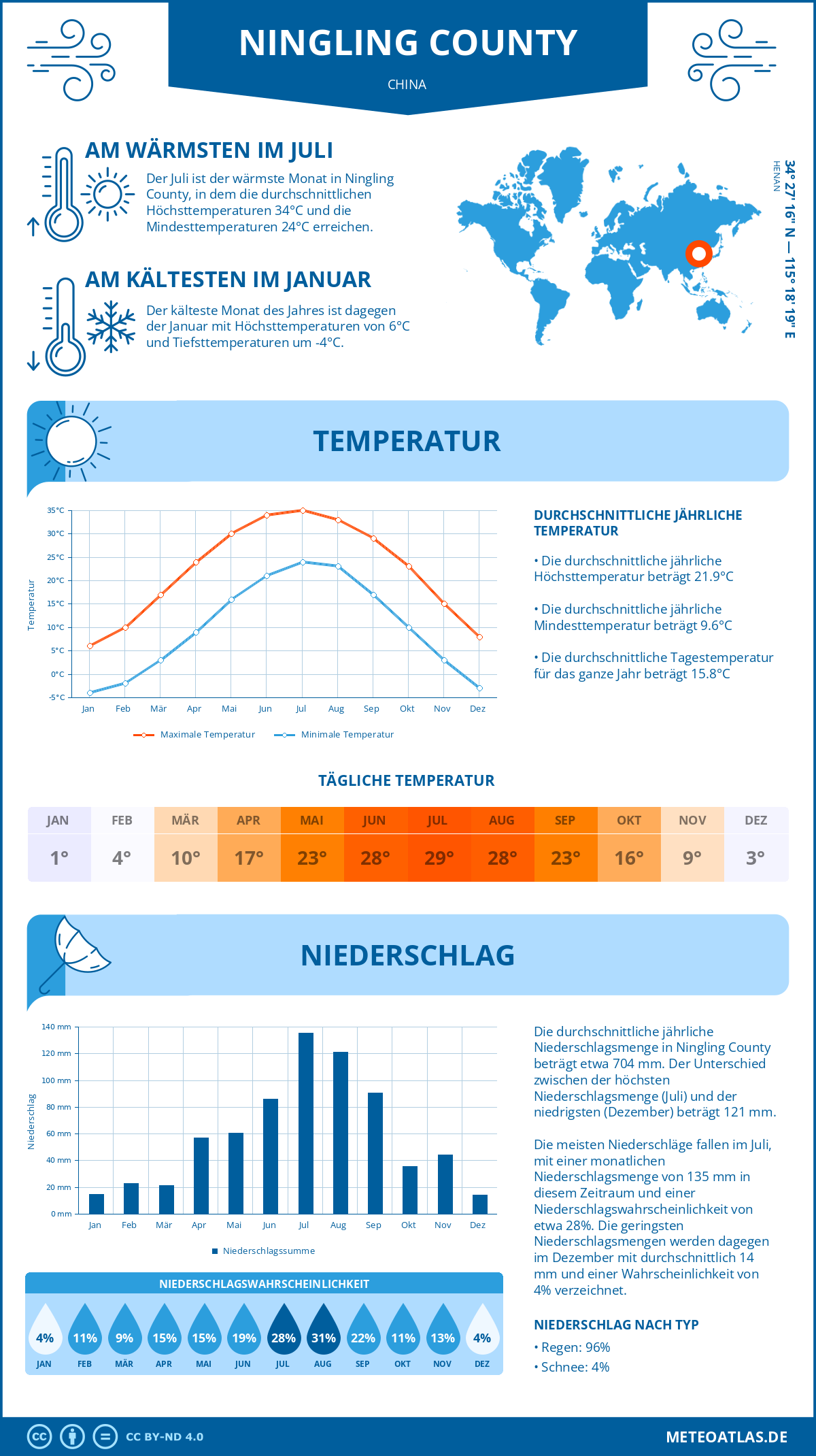 Wetter Ningling County (China) - Temperatur und Niederschlag