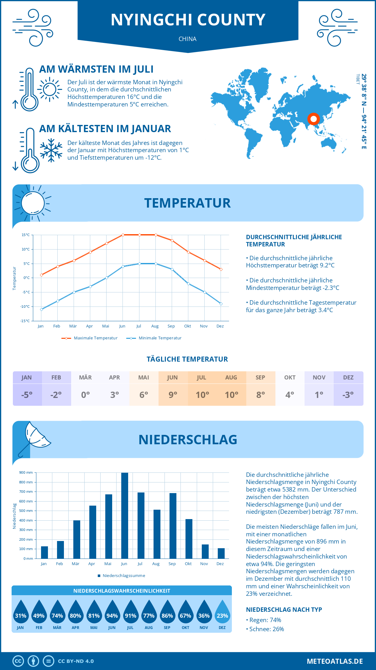 Wetter Nyingchi County (China) - Temperatur und Niederschlag