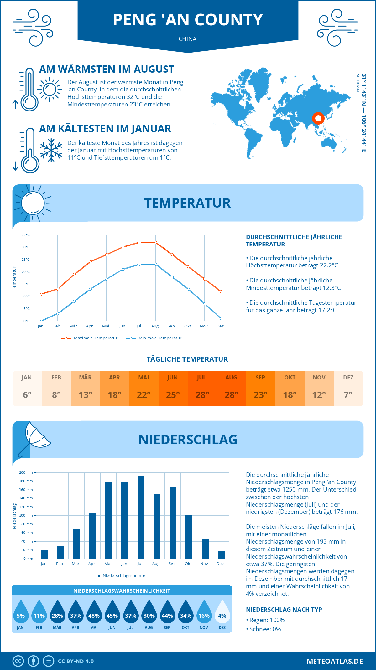 Wetter Peng 'an County (China) - Temperatur und Niederschlag