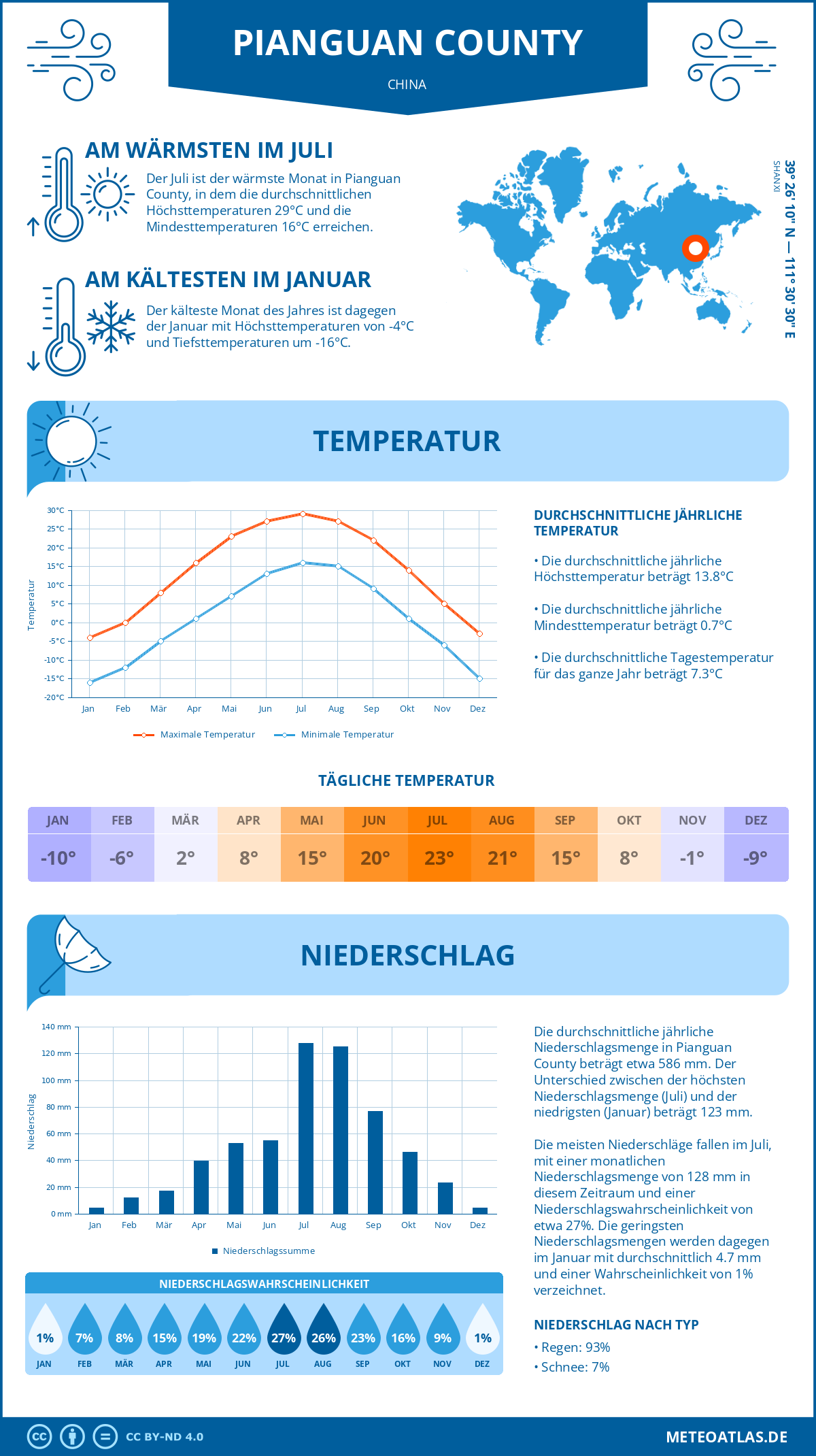 Wetter Pianguan County (China) - Temperatur und Niederschlag