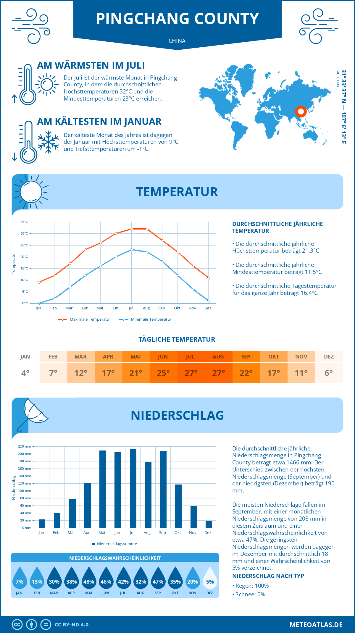 Wetter Pingchang County (China) - Temperatur und Niederschlag