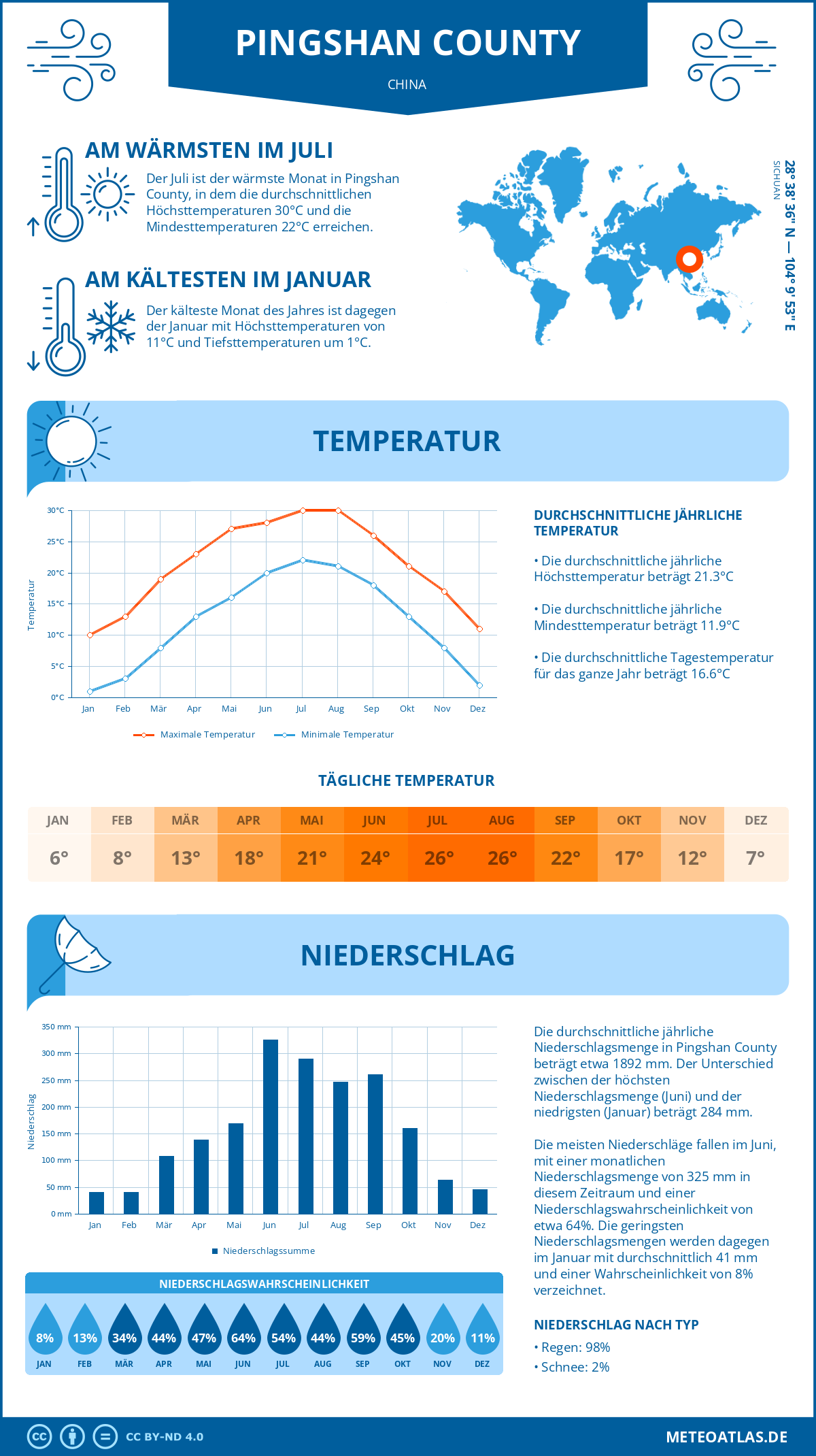 Wetter Pingshan County (China) - Temperatur und Niederschlag