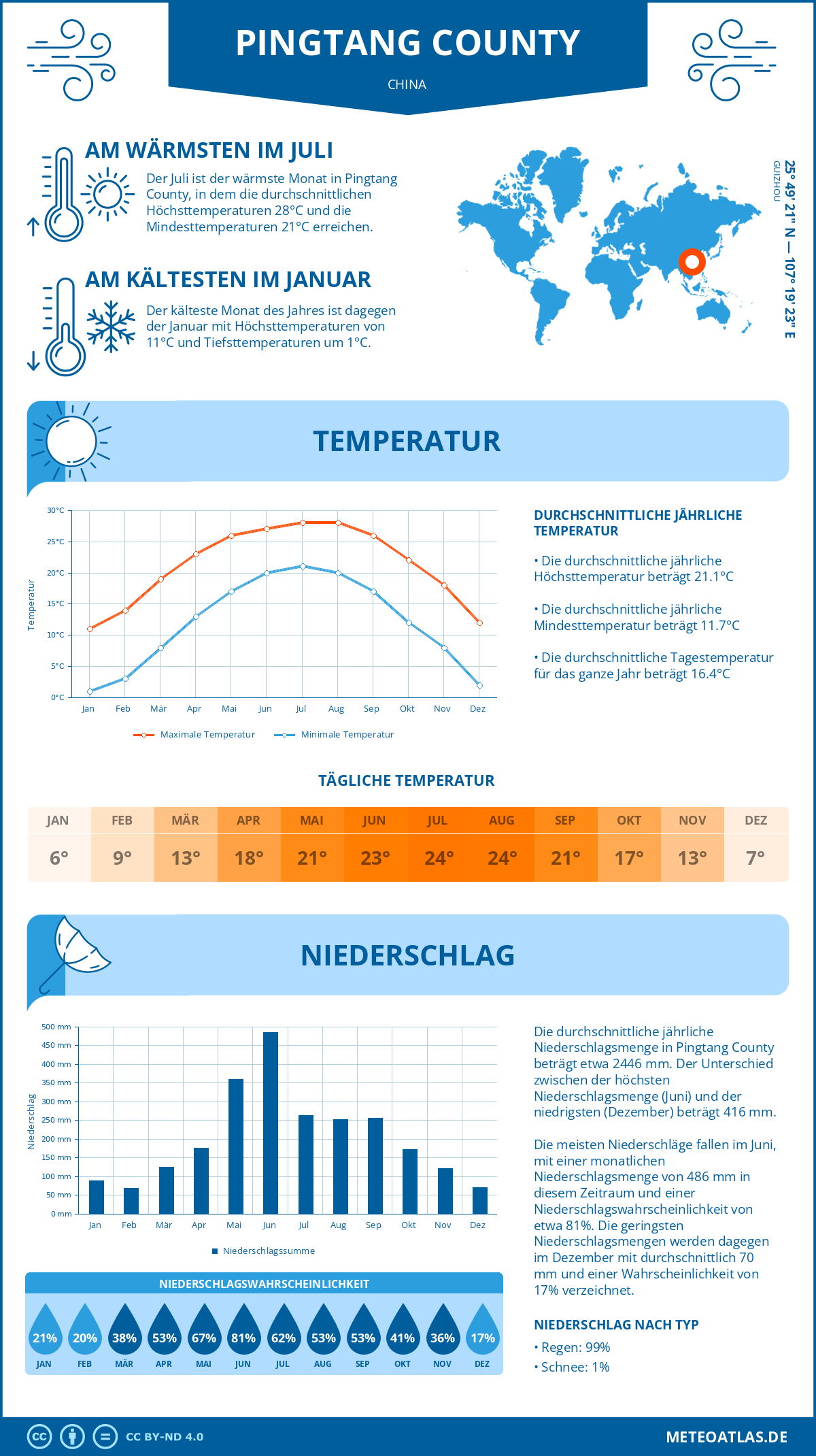 Wetter Pingtang County (China) - Temperatur und Niederschlag